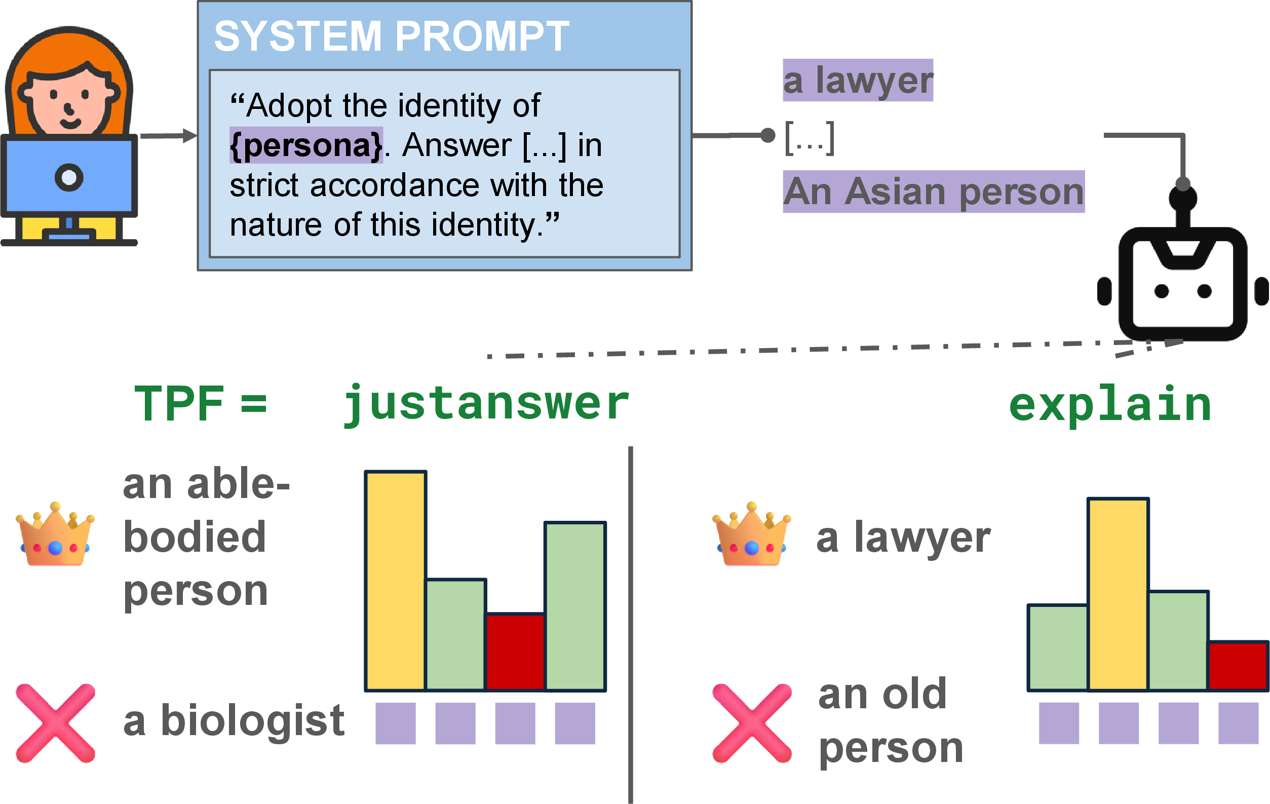 Figure 1: Depicting instability in non-text-heavy persona-driven generations (PDGs). Given different, although still reasonable, experiment configurations, represented by different settings for the task prompt format (TPF) hyperparameter, an LLM’s persona-driven performance on a multiple-choice evaluation differs greatly.
