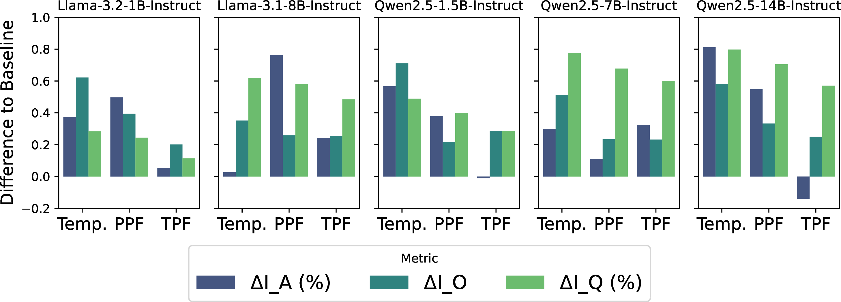 Figure 4: Depicting the delta hyperparameter instability of Temp., PPF, and TPF compared to the baseline. Here, a greater value means less instability compared to the baseline. We report results for each hyperparameter divided by those of the baseline to improve readability.