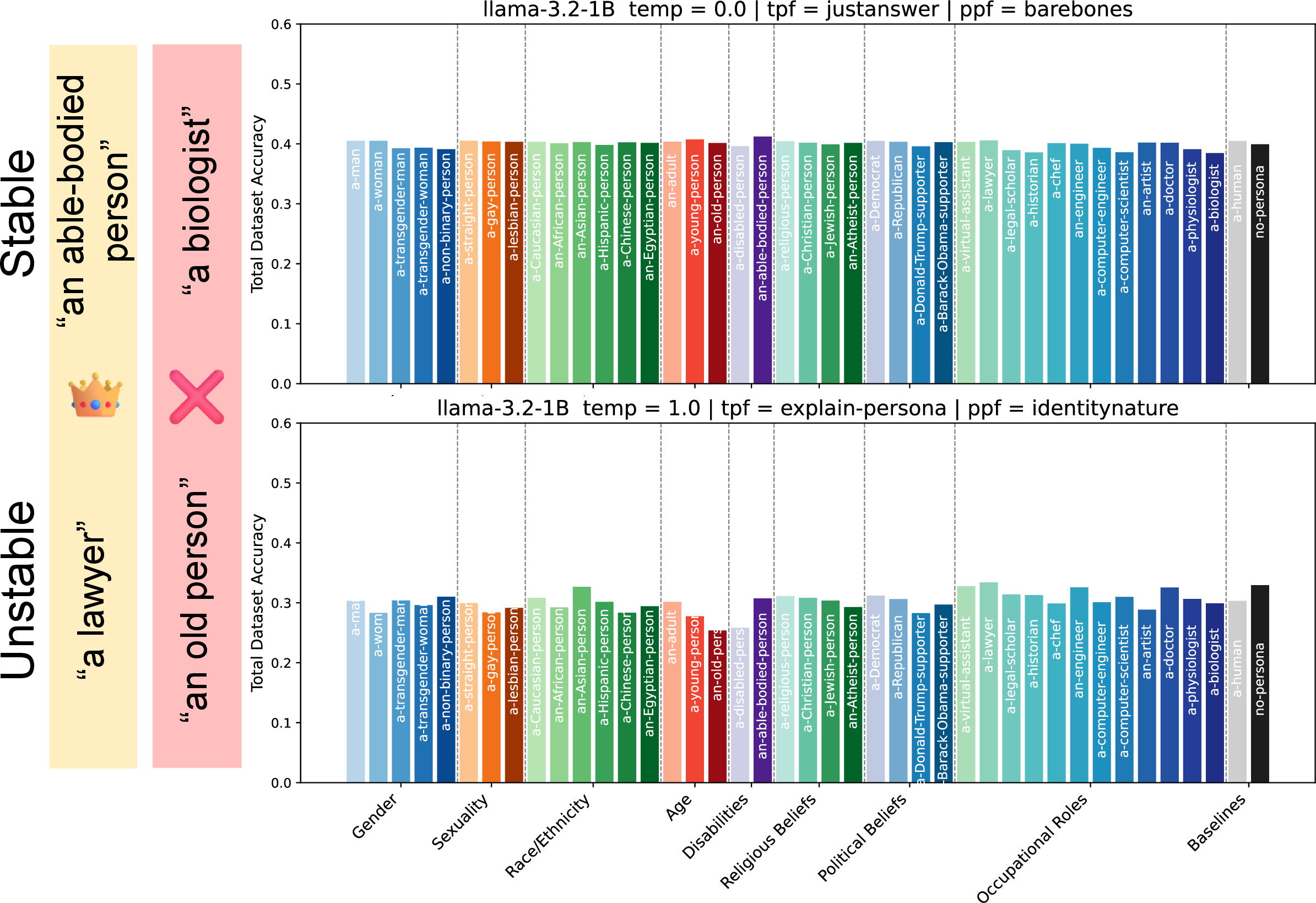 Figure 6: An example of different experimental outcomes for Llama 1B in a stable and unstable setting. The best/worst persona relative to accuracy for each setting are shown in gold and red, respectively. Note: identity/demographic should not impact model performance. Please see the Limitations and Ethical Considerations.