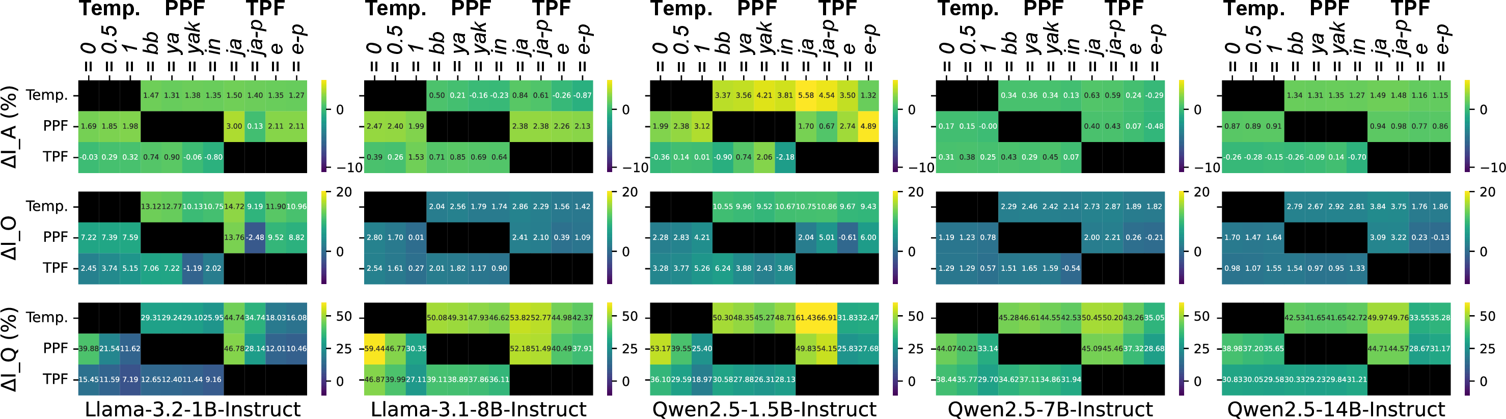 Figure 3: A figure depicting the delta hyperparameter instability of temperature (Temp.), persona prompt format (PPF), and task prompt format (TPF) compared to the overall baseline, stratified by experimental settings with specific settings for each hyperparameter. Here, a greater value (brighter) means less instability compared to the baseline. A key for the column labels is in Appendix 12.1.