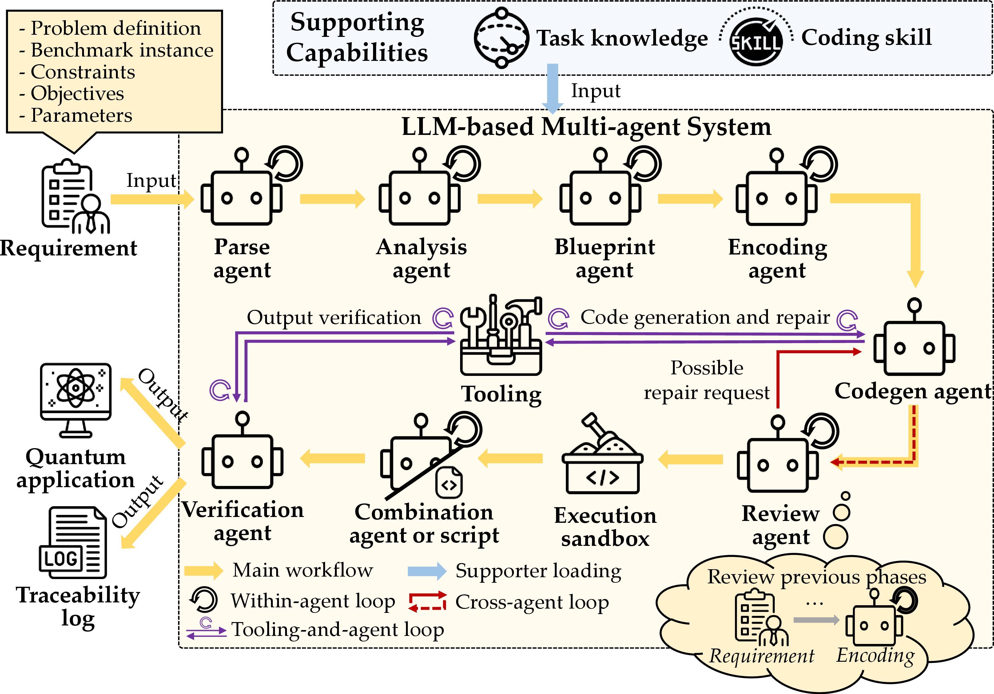 Figure 1: Overview of QPipe.