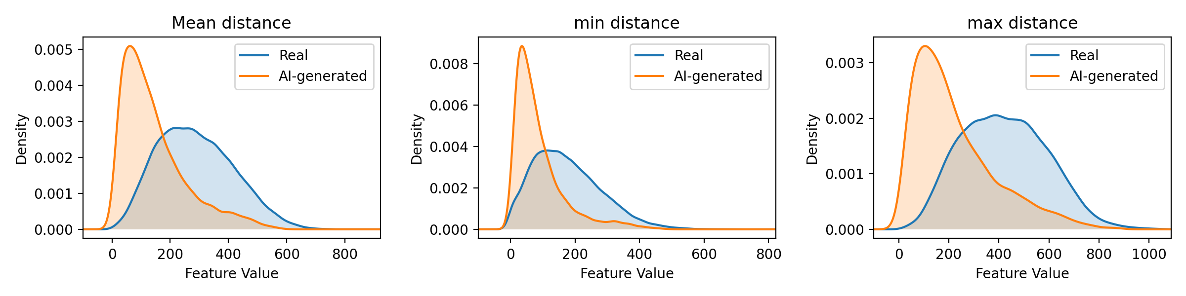 Figure 1: Distributions of the mean, minimum and maximum distance values of all unbiased samples in the test set of VidProM, as used by ReStraV. AI-generated videos tend to have lower distance values than real videos, which contradicts the theoretical assumptions and evaluations of the original ReStrav paper.