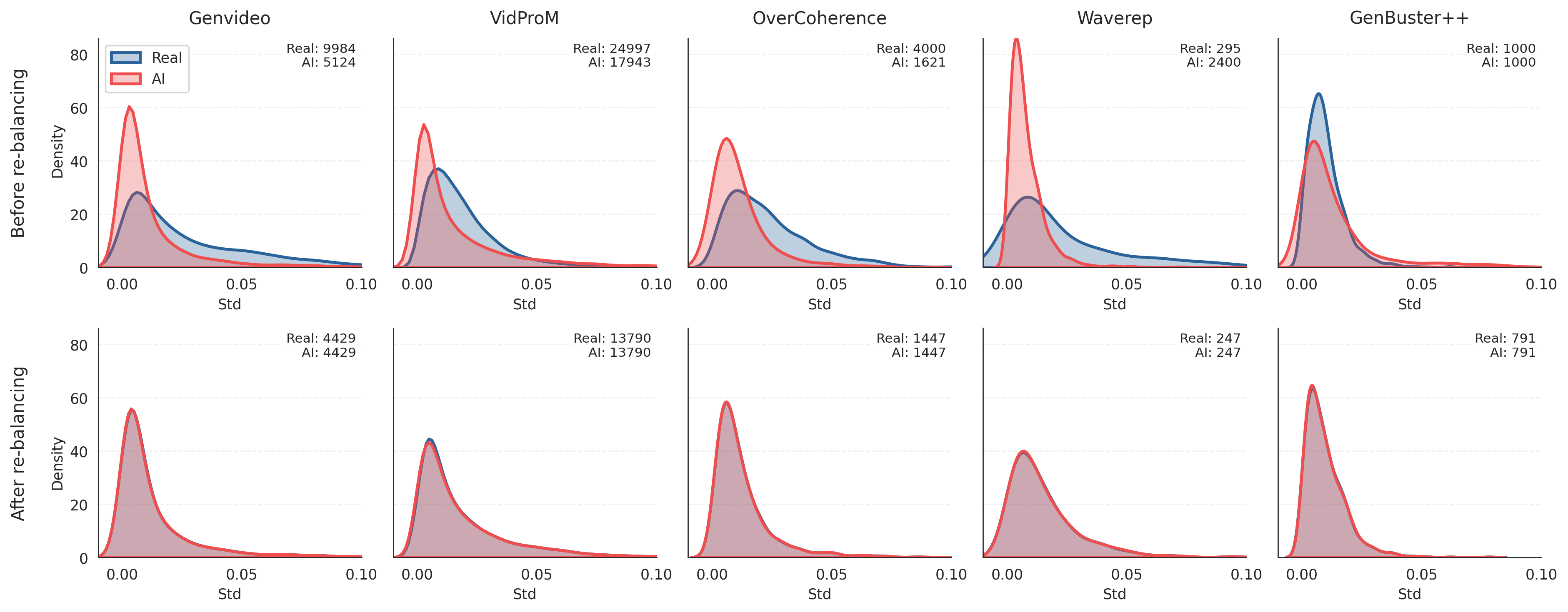 Figure 4: Distribution of the standard deviation over mean pixel values for all evaluated datasets. In the GenVideo, VidProM, Over-Coherence and Waverep datasets, real videos tend to have more erratic motion patterns, while AI-generated videos have smoother motion patterns. In the Genbuster++ dataset, this distribution is more balanced. The bottom row shows the distributions after rebalancing, as well as the number of AI-generated and real videos that remain.