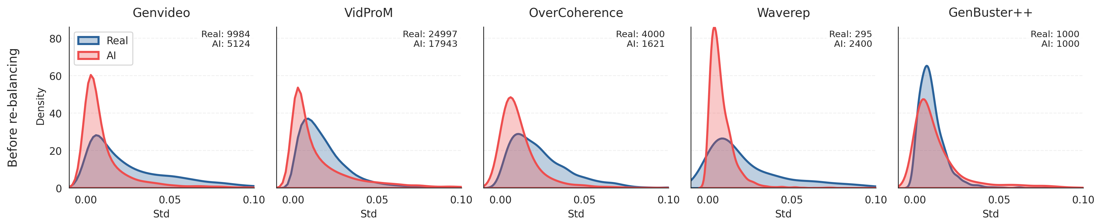 Figure 3: Distribution of the standard deviation over mean pixel values for all evaluated datasets. In the GenVideo, VidProM, Over-Coherence and Waverep datasets, real videos tend to have more eratic motion patterns, while AI-generated videos have smoother motion patterns. In the Genbuster++ dataset, this distribution is more balanced.