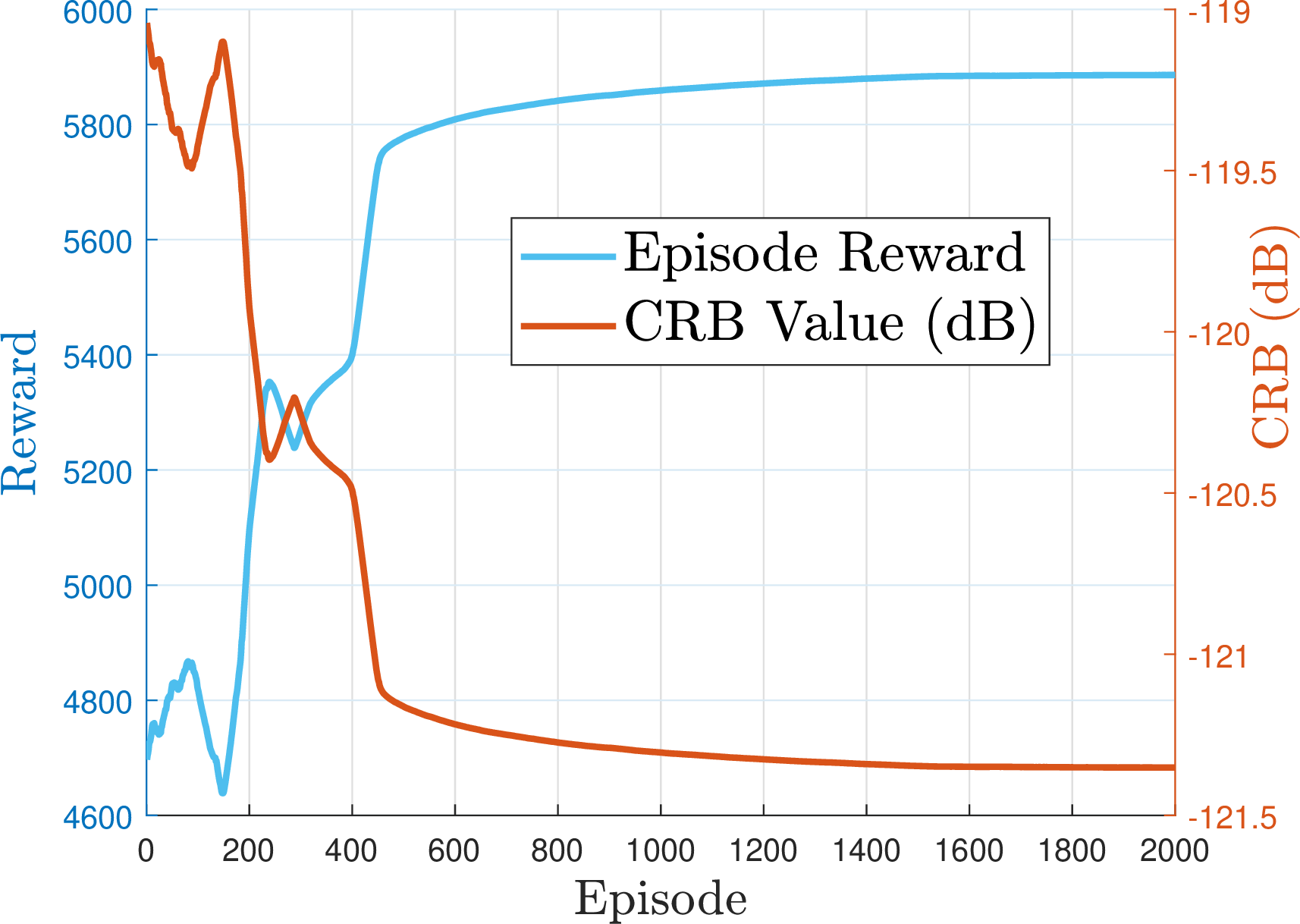 Figure 2: CRB and reward for \mu_{c} = 3\times10^{-4}, \mu_{o} = 3\times10^{-5}, K=4.