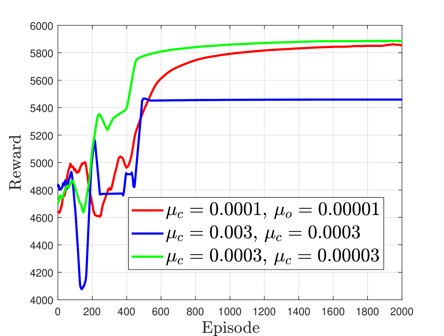 Figure 3: Reward under different learning rates for K=4, \gamma=2^{5}-1.