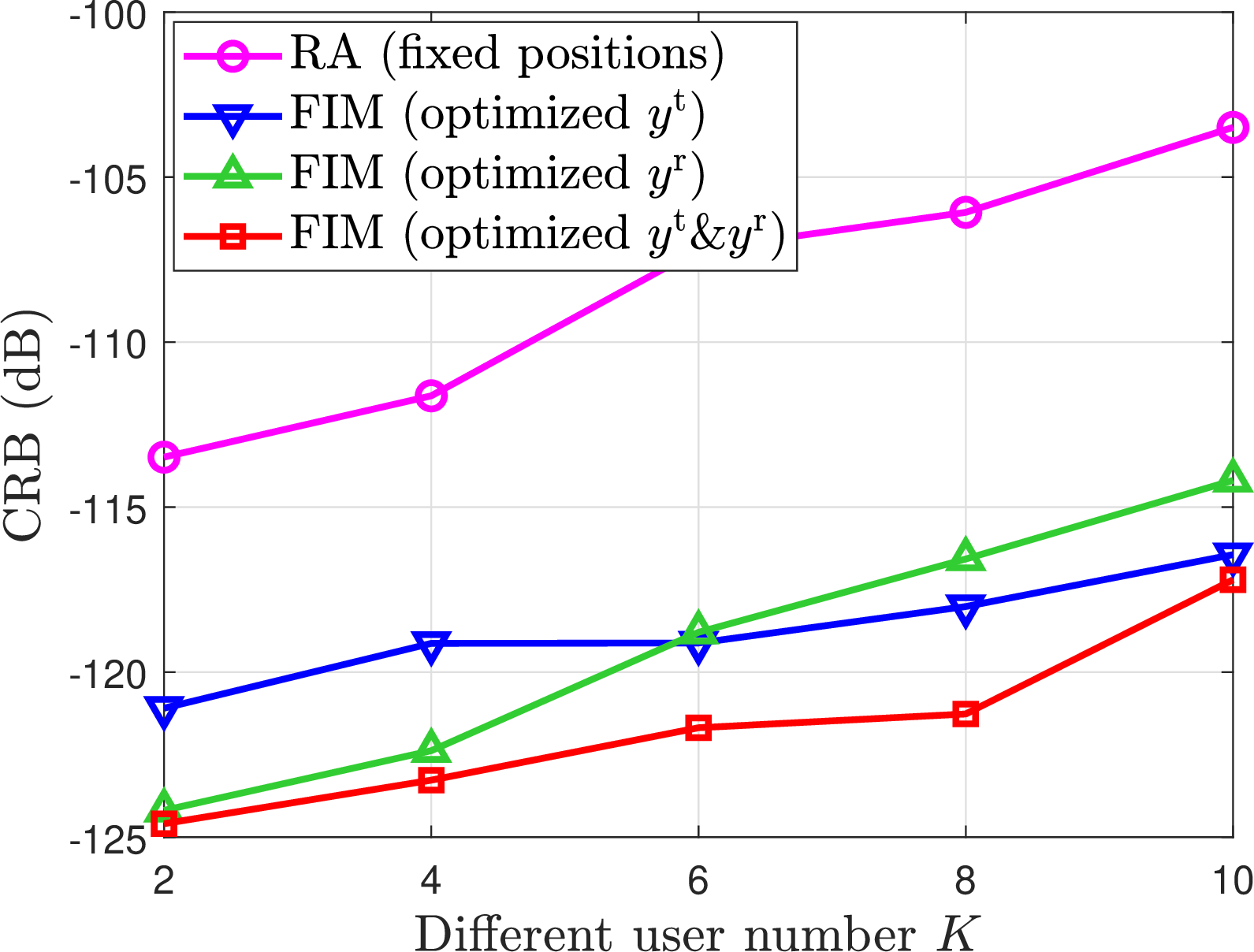 Figure 4: CRB under different users for P_{\mathrm{max}}=20 dBm, \gamma=2^{3}-1, \mu_{c} = 3\times10^{-4}, \mu_{o} = 3\times10^{-5}.