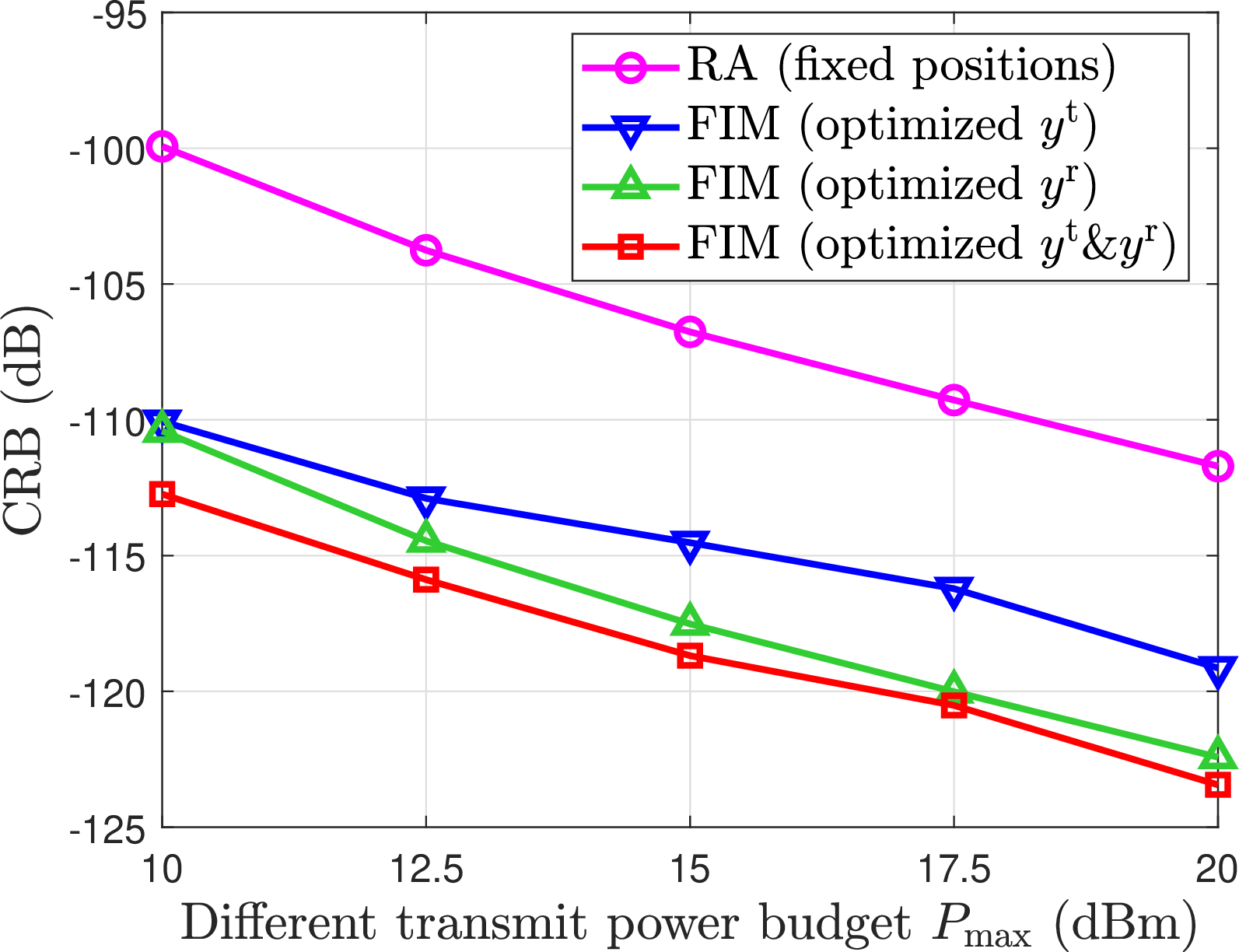 Figure 5: CRB under different P_{\mathrm{max}} with K=4, \gamma=2^{3}-1, \mu_{c} = 3\times10^{-4}, \mu_{o} = 3\times10^{-5}.
