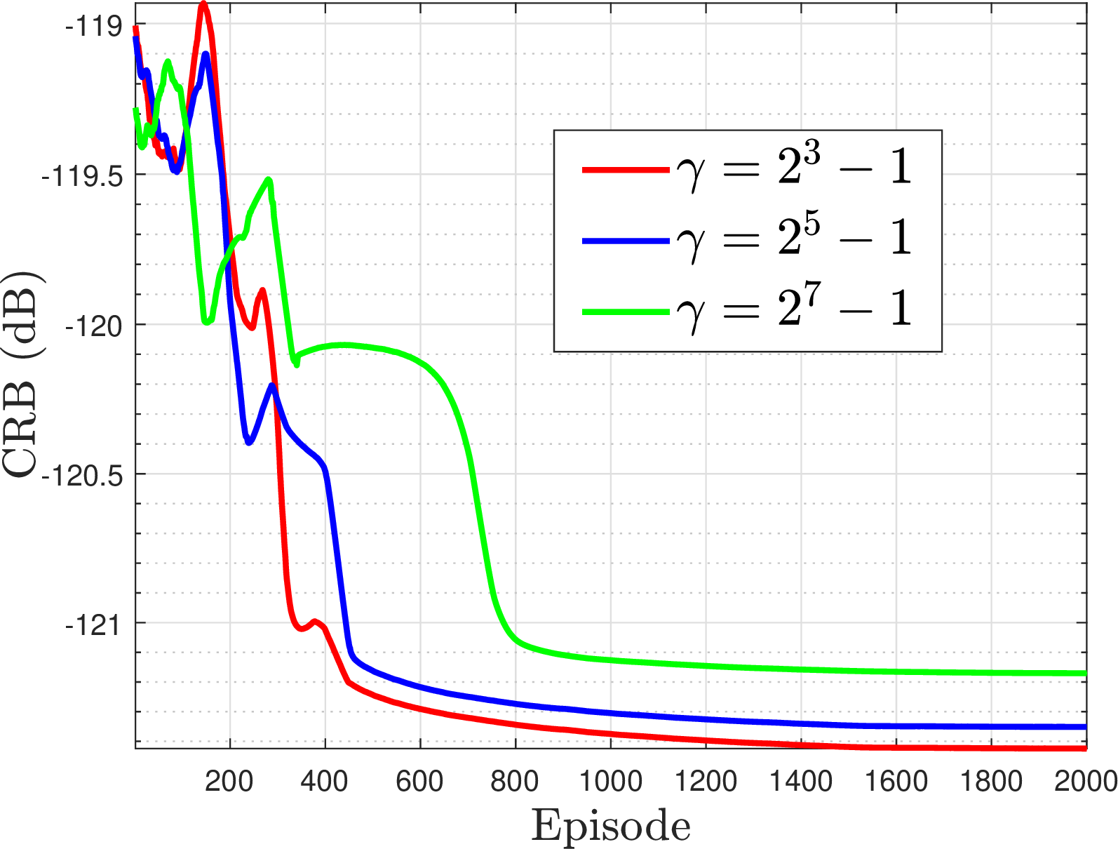Figure 6: CRB convergence under different thresholds for K=4, P_{\mathrm{max}}=20 dBm, \mu_{c} = 3\times10^{-4}, \mu_{o} = 3\times10^{-5}.
