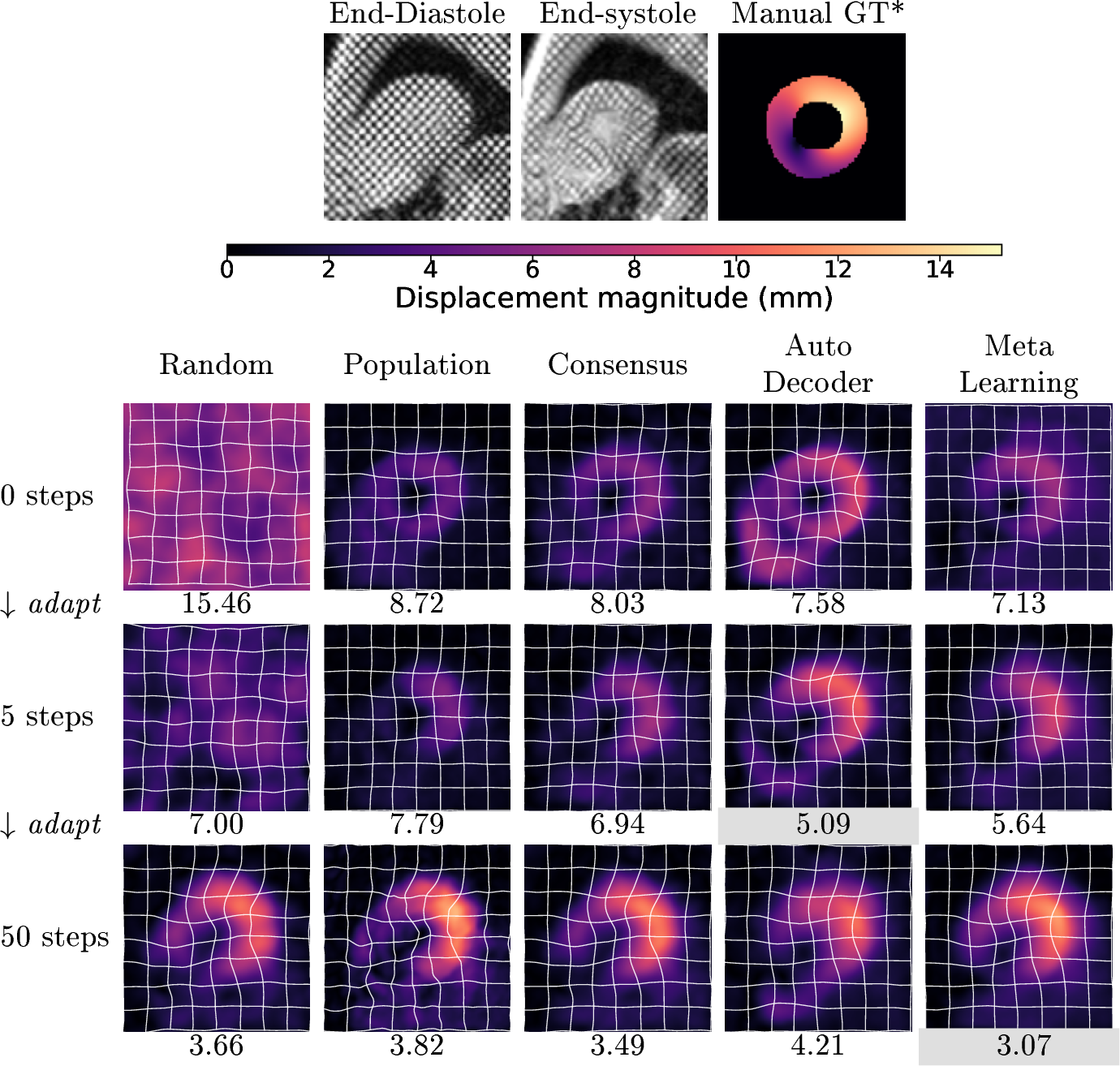 Figure 3: End-systolic displacement magnitude of each prior, adapting to a mid-ventricular test case for 0, 5 and 50 steps. The numbers underneath each image represent the error against manual ground truth (GT) in mm. Images reproduced by kind permission of the UK Biobank © *Interpolated from sparse points.