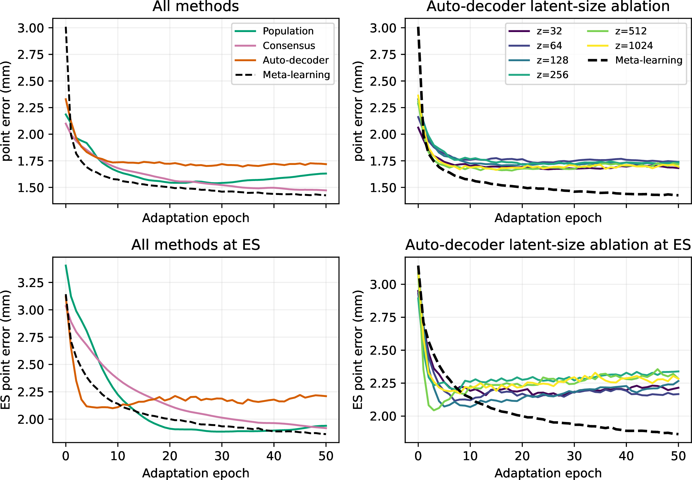 Figure 1: Adaptation trajectory of each prior (left) and various latent dimensions for auto-decoders (right). Measured is displacement error (top) and ES (end-systolic) displacement error (bottom).