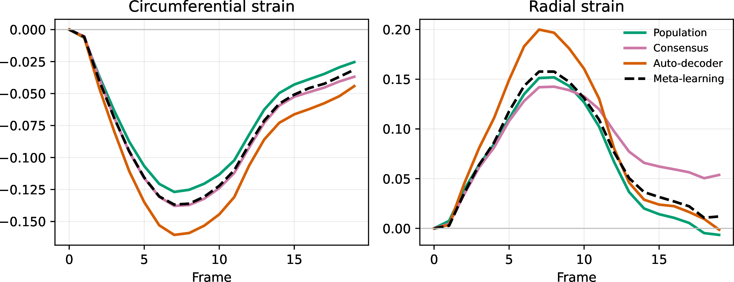Figure 2: Circumferential (left) and radial (right) mean LV strain curves of each prior after 5 adaptation steps.