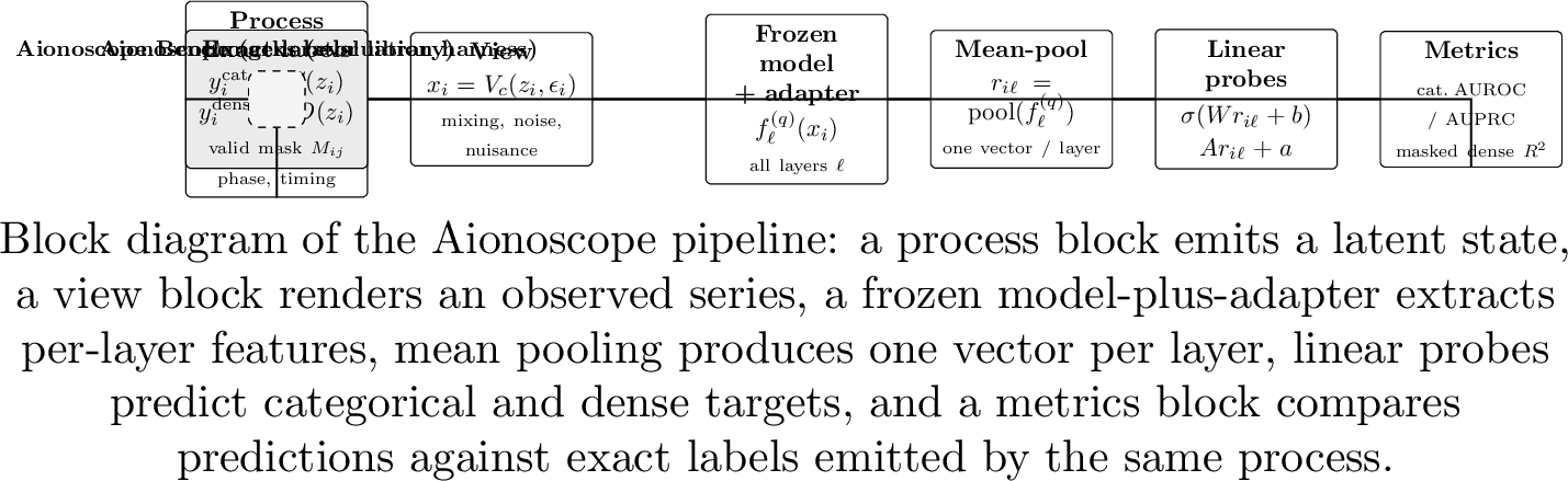 Figure 2: End-to-end Aionoscope pipeline under the Process-to-View contract, split into its two released components. The generator library (left) samples a latent state z_i via the Process, renders it into an observed stream x_i via the View, and emits ground truth from the same state (y^{\mathrm{cat}}_i=C(z_i), y^{\mathrm{dense}}_i=D(z_i), with valid mask M_{ij}). The Benchmarks harness (right) extracts per-layer features from a frozen model-plus-adapter, mean-pools them into one vector r_{i\ell} per sample and layer, fits categorical and masked-dense linear probes, and scores them against the library’s exact labels. Because the observed signal and its labels share one source of truth, accessibility is measured against exact latent state rather than proxy annotations.