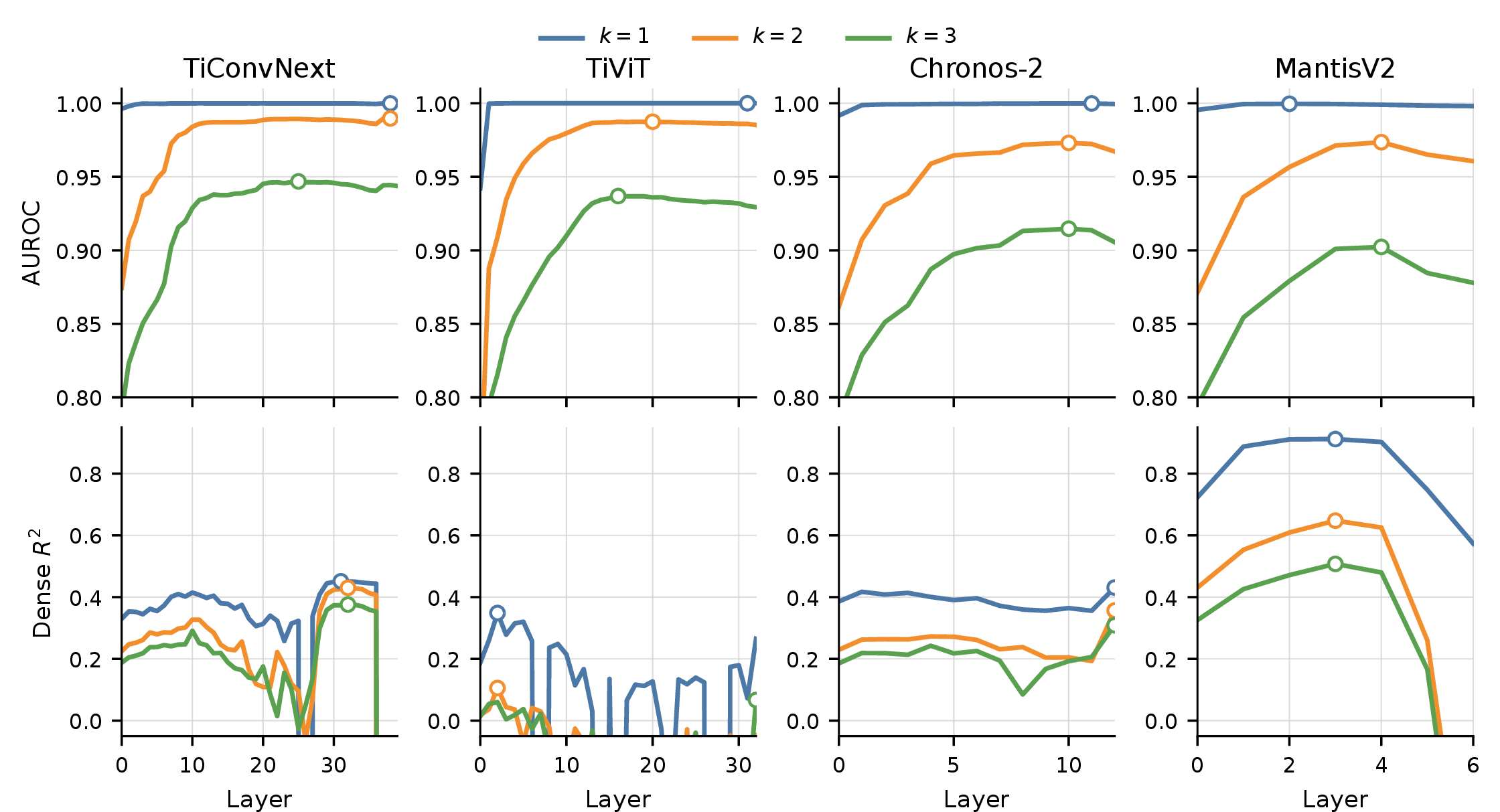 Figure 3: Layer-wise pooled linear probes for four contrastive systems selected after inspection to span high-categorical image-transfer, high-categorical forecasting, and high-dense regions of the diagnostic plane. Open circles mark each curve maximum; dense R^2 panels clip values below -0.05 only for readability, so clipped layers indicate severe readout failure rather than equal performance.