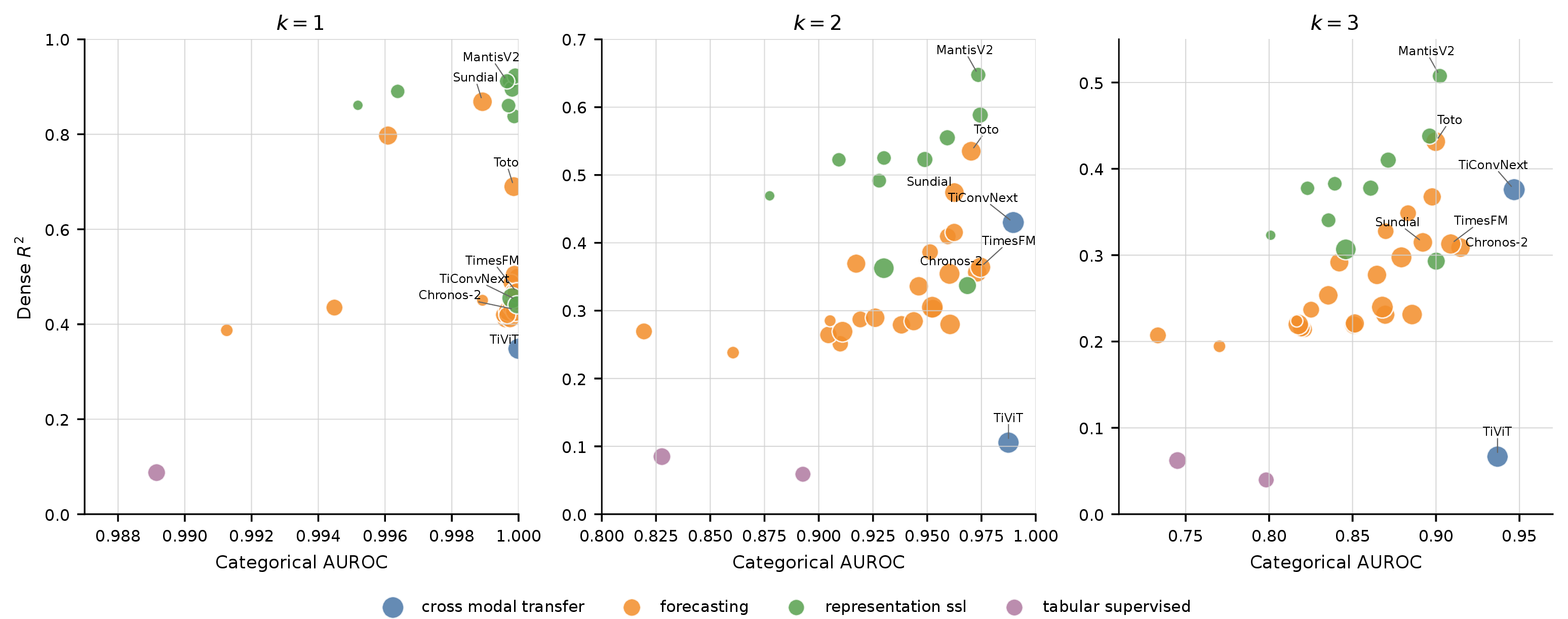 Figure 1: Current-sweep comparison between categorical component AUROC and dense-parameter R^2 for k=1,2,3. Points summarize one native-length model-plus-adapter system under the common pooled linear-probe readout; point size reflects log parameter count. Panel axes differ because k=1 categorical AUROC is near-saturated.