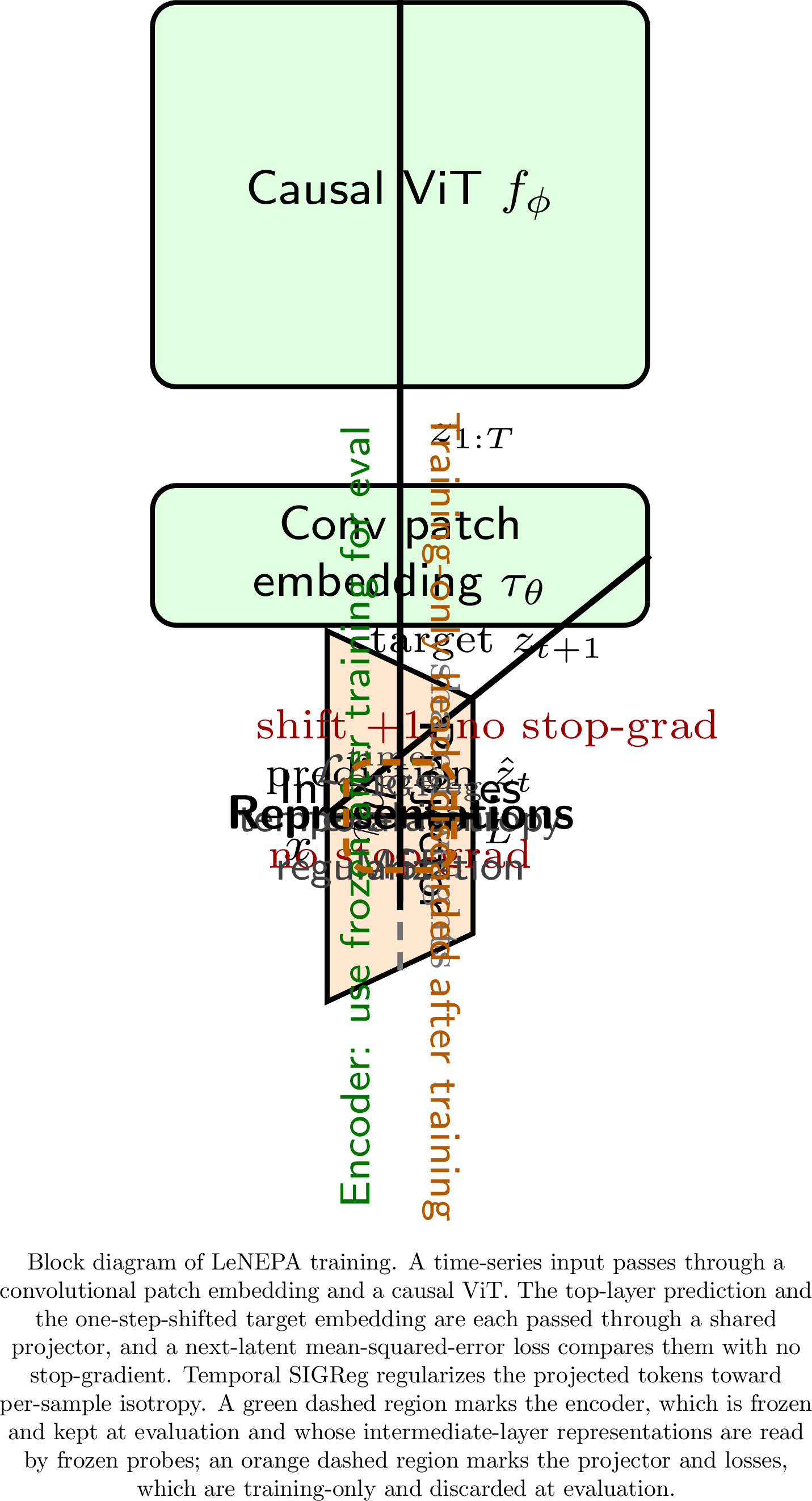 Figure 1: LeNEPA training and what survives to evaluation. A causal ViT autoregressively predicts the next patch embedding: the top-layer prediction \hat{z}_t and the shifted target z_{t+1} are mapped by a shared projector h_\psi into the space where the next-latent MSE loss \mathcal{L}_{\mathrm{pred}} is computed, with no stop-gradient on the target (stabilization comes from SIGReg, not EMA/stop-gradient). Temporal SIGReg \mathcal{L}_{\mathrm{SIG}}^{\mathrm{time}} regularizes the projected tokens toward per-sample isotropy. The projector and losses (orange) are training-only and discarded at evaluation; only the encoder (green) is kept, and frozen probes read its best intermediate-layer representations.