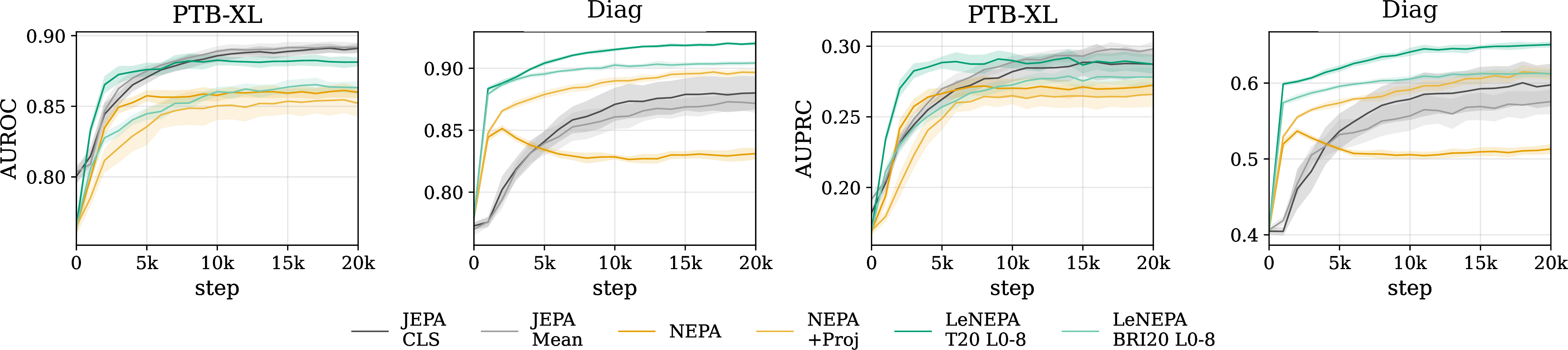 Figure 2: PTB-XL/Diag fixed-recipe reuse experiment: best-layer frozen-backbone classification dynamics over the fixed 20{,}000-step pretraining horizon. Curves show AUROC/AUPRC at each offline-probe evaluation step for PTB-XL and Diag. This tests recipe portability, not shared-checkpoint transfer or a claim that Diag-tuned JEPA cannot work. Both methods are trained separately on each dataset; the fixed ECG-tuned JEPA recipe remains strong in-domain but is weaker when reused unchanged on Diag.