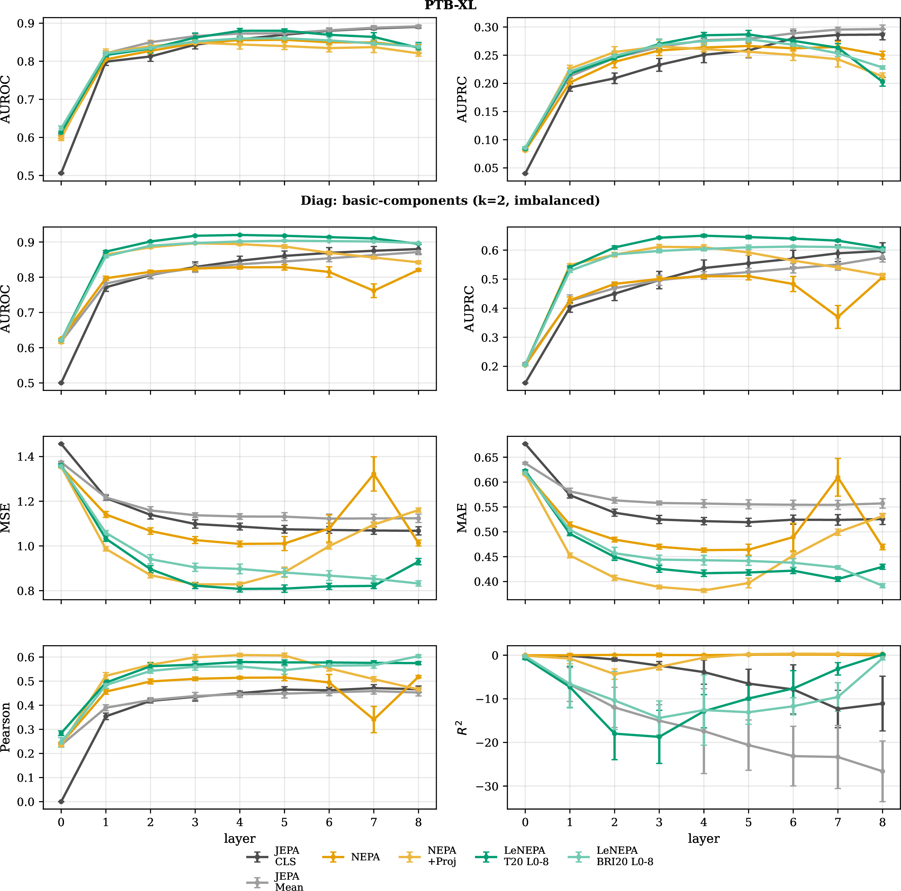 Figure 4: Last-step (step 20{,}000) layer-wise frozen-backbone probe results. We report PTB-XL (top row; AUROC/AUPRC) and Diag basic-components results (bottom rows; AUROC/AUPRC and MSE/MAE/Pearson/R^2). Each line corresponds to a method; points denote probed layers 0–8.