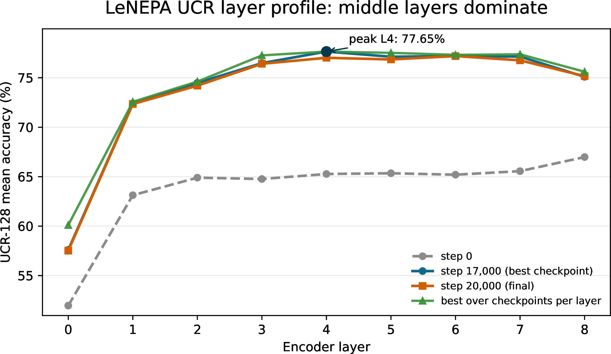 Figure 3: UCR-128 layer-profile diagnostic for the LeNEPA-CauKer run used in Table 4. Each point is mean Random-Forest accuracy over the 128 UCR datasets for one frozen backbone layer. Intermediate layers outperform the final layer: the run peaks at 77.65\% at 17{,}000 steps (L4) and remains at 77.20\% at the final 20{,}000-step checkpoint (L6).
