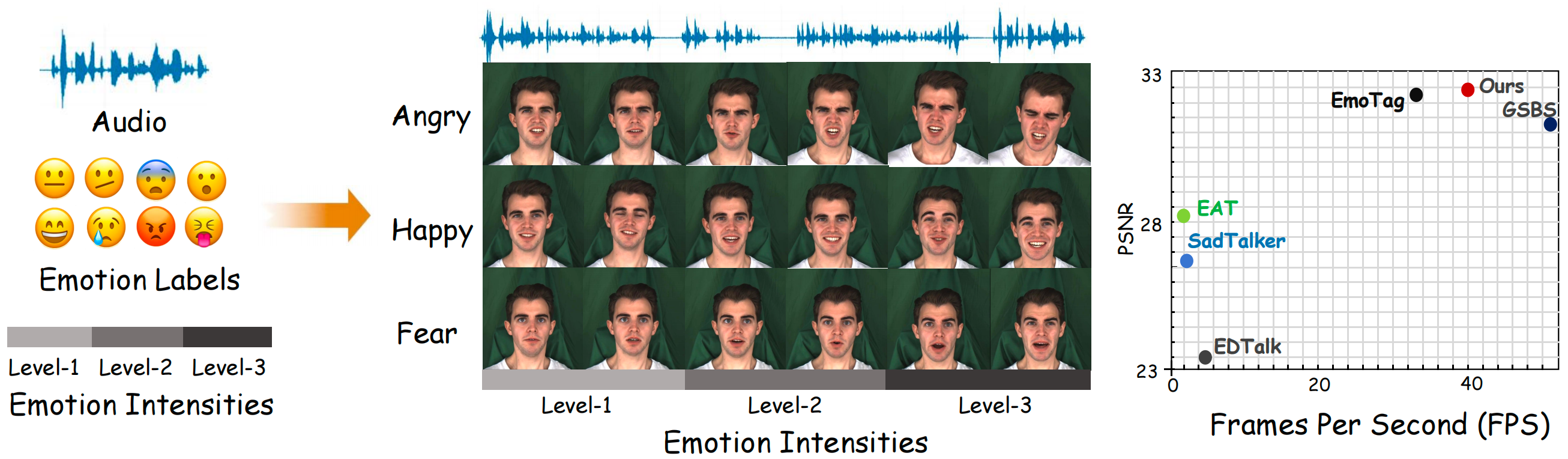 Figure 1: Given the audio, emotion category, and intensity, our method can real-time render high-fidelity, emotion-driven avatars with accurate lip-syncing for different emotions and intensities. It outperforms the current state-of-the-art methods in video quality (PSNR) and achieves real-time generation efficiency (FPS).