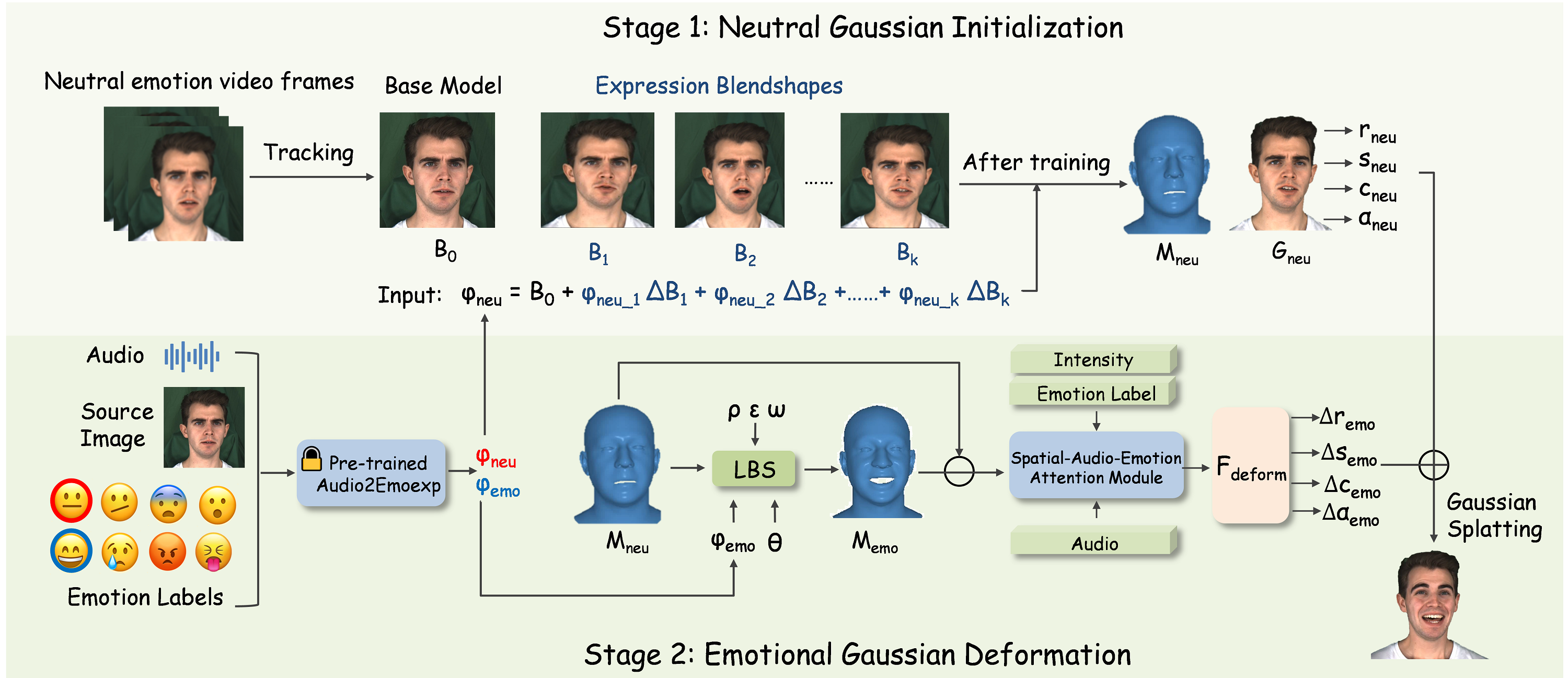 Figure 2: Overview. GaussianEmoTalker uses the expression basis of GaussianBlendshapes to construct the neutral state space for the talking head (Stage 1). Through a pre-trained audio-to-expression model, it obtains the neutral expression coefficients and emotional expression coefficients. The former is initialized with the corresponding mesh and Gaussian attributes obtained in Stage 1. The latter is derived from the LBS (Linear Blend Skinning) in the emotion state space constructed by 3D Gaussian, resulting in a deformed mesh. The difference between the two meshes, together with the audio, emotion, and intensity labels, is processed by cross-attention to obtain the final Gaussian attribute offset for the specified emotion, generating the final emotional talking head (Stage 2).