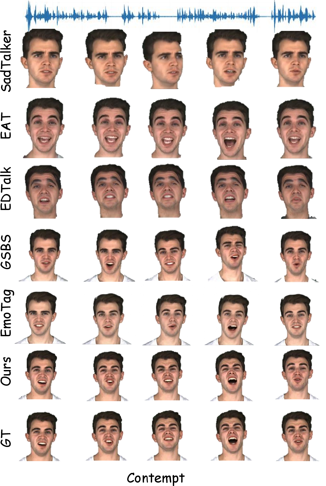 Figure 5: Qualitative comparison in the self-driven setting. All methods are evaluated on the same fixed-view target sequence. The comparison focuses on local lip motion, emotional expression, identity details, and rendering quality.