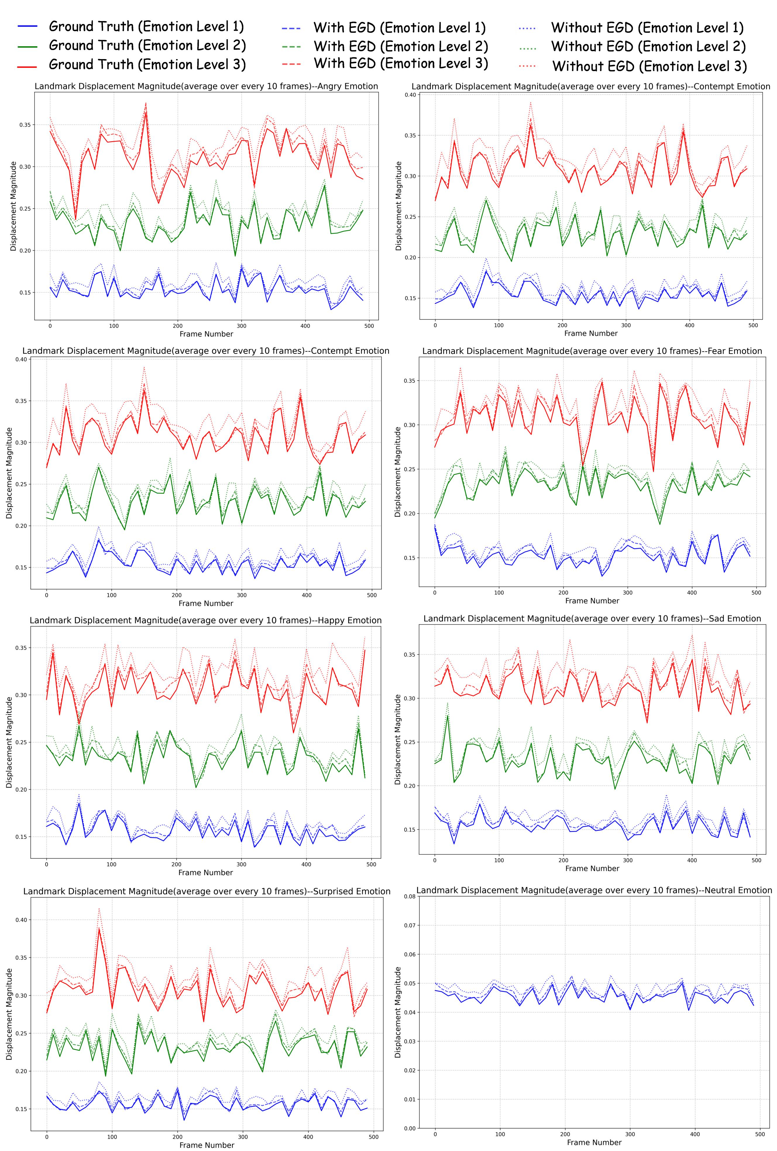 Figure 8: Ablation study results on Neutral Gaussian Deformation: comparison of landmark displacement magnitude.