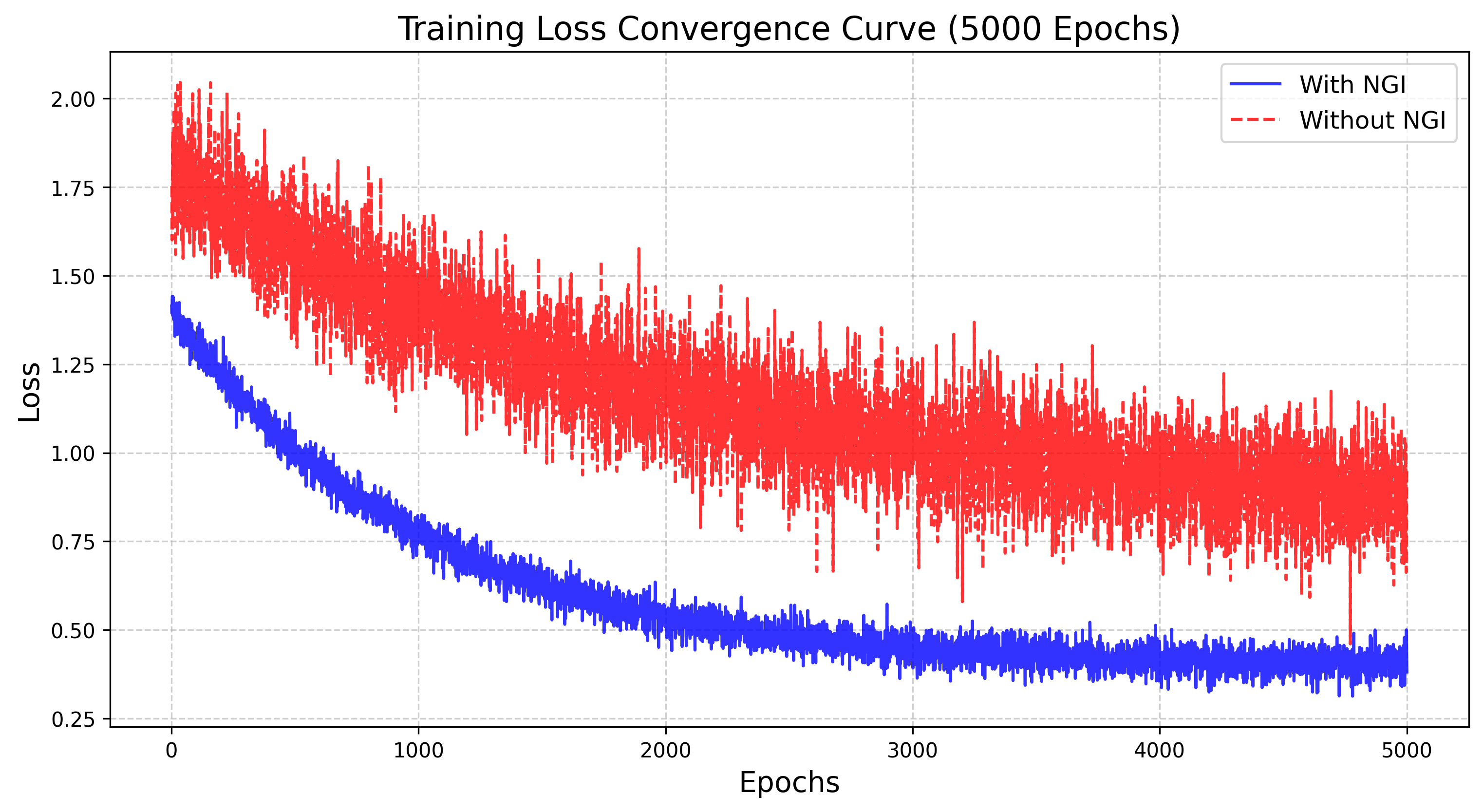Figure 9: Ablation study results on Gaussian initialization: comparison of training loss.