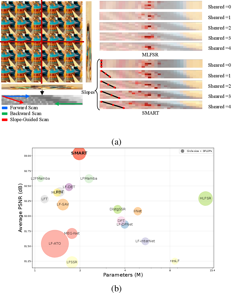 Figure 1: Visual analysis and performance comparison. (a) Left: Illustration of the geometric-structural mismatch between the EPI structure and the traditional mamba scanning pattern. Right: Heatmaps comparing traditional mamba and SMART at the same spatial location across different sheared EPIs. (b) Comparison of accuracy and model scales between SMART and state-of-the-art methods.