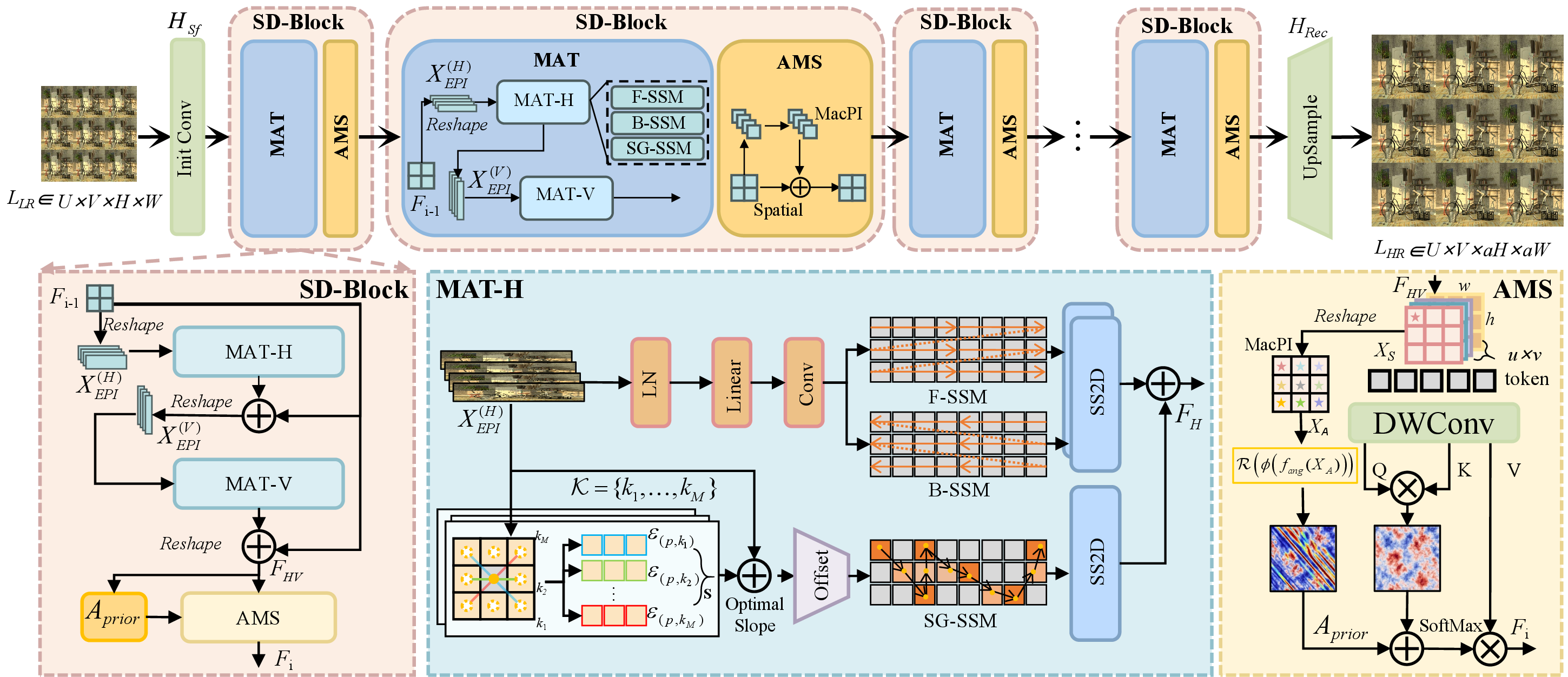 Figure 2: The overview of the SMART. The interaction stage consists of N cascaded Structure-Detail blocks (SD-Blocks), where each block comprises a MAT module and an AMS module. The MAT module includes horizontal (H) and vertical (V) EPI processing units, which share a structurally identical design.