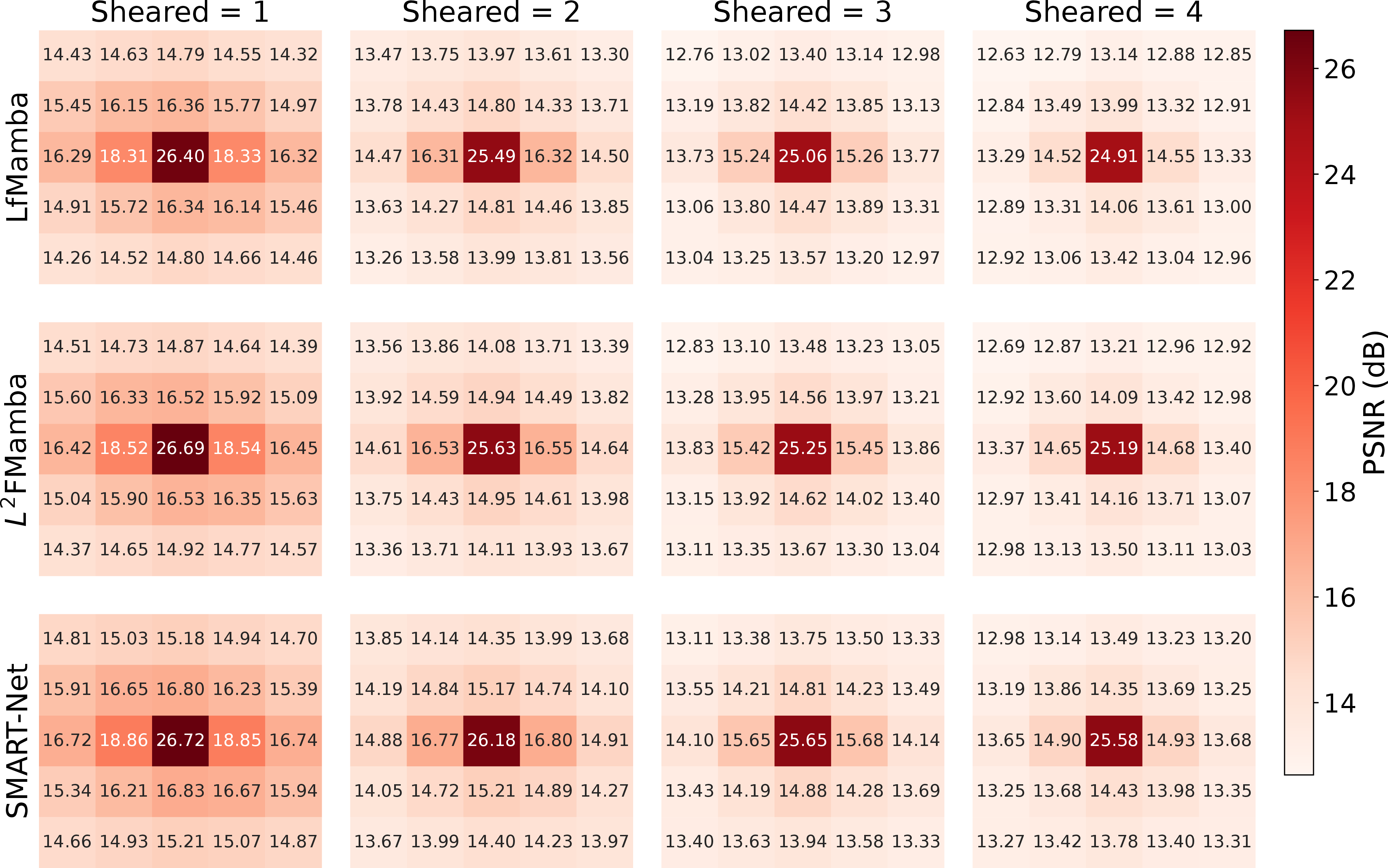 Figure 4: PSNR distribution across different sheared EPIs on STFgantry.