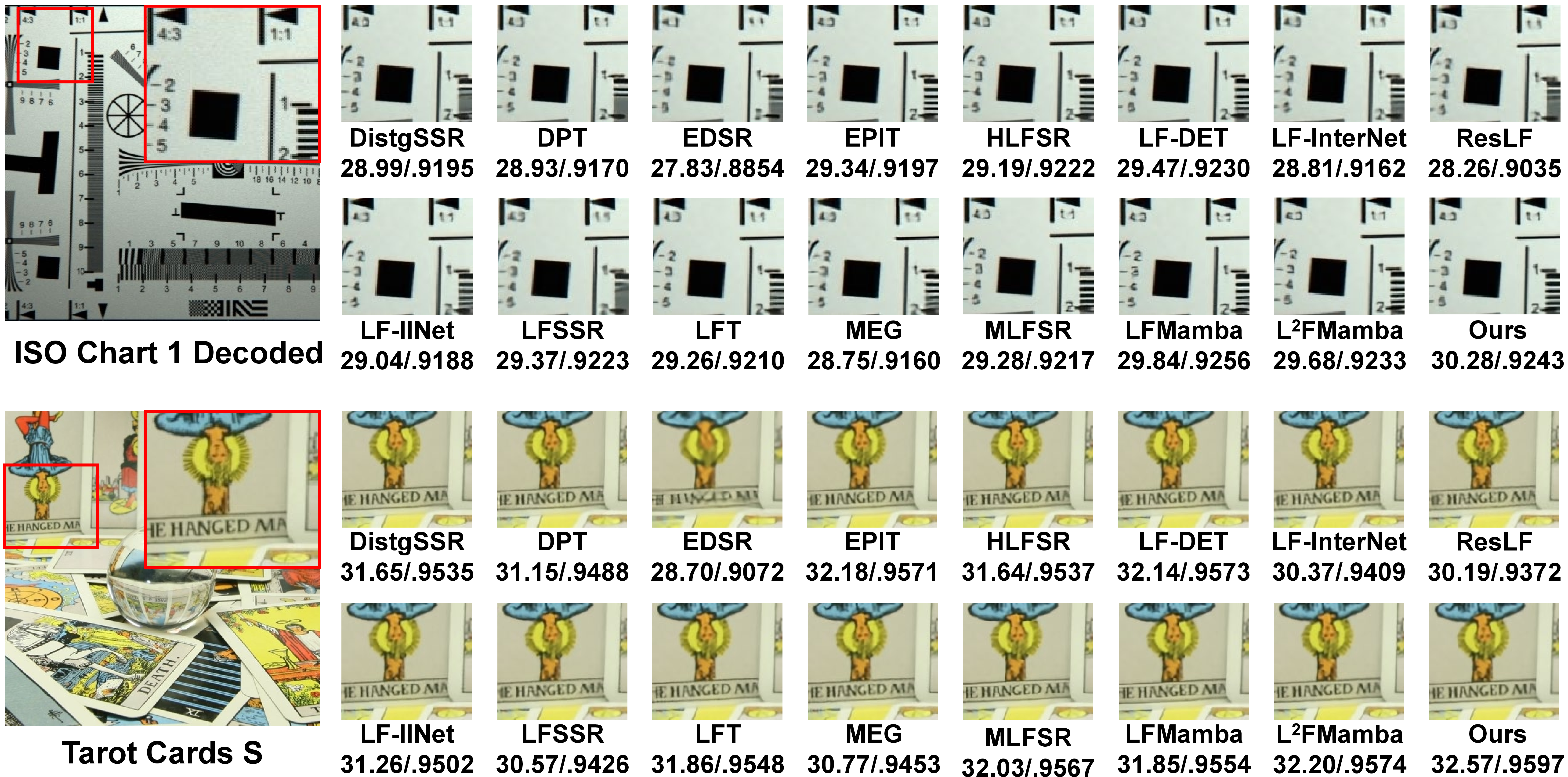 Figure 3: Visual comparison of 4\times super-resolution results on real-world datasets. The first images show the full scene or cropped patches, while subsequent images display the zoomed-in details of the red box regions.