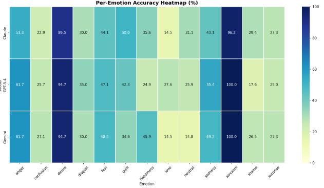 Figure 2: Per-emotion accuracy heatmap (%). Sarcasm scores highest (96.2–100%); love and neutral are consistently weakest.