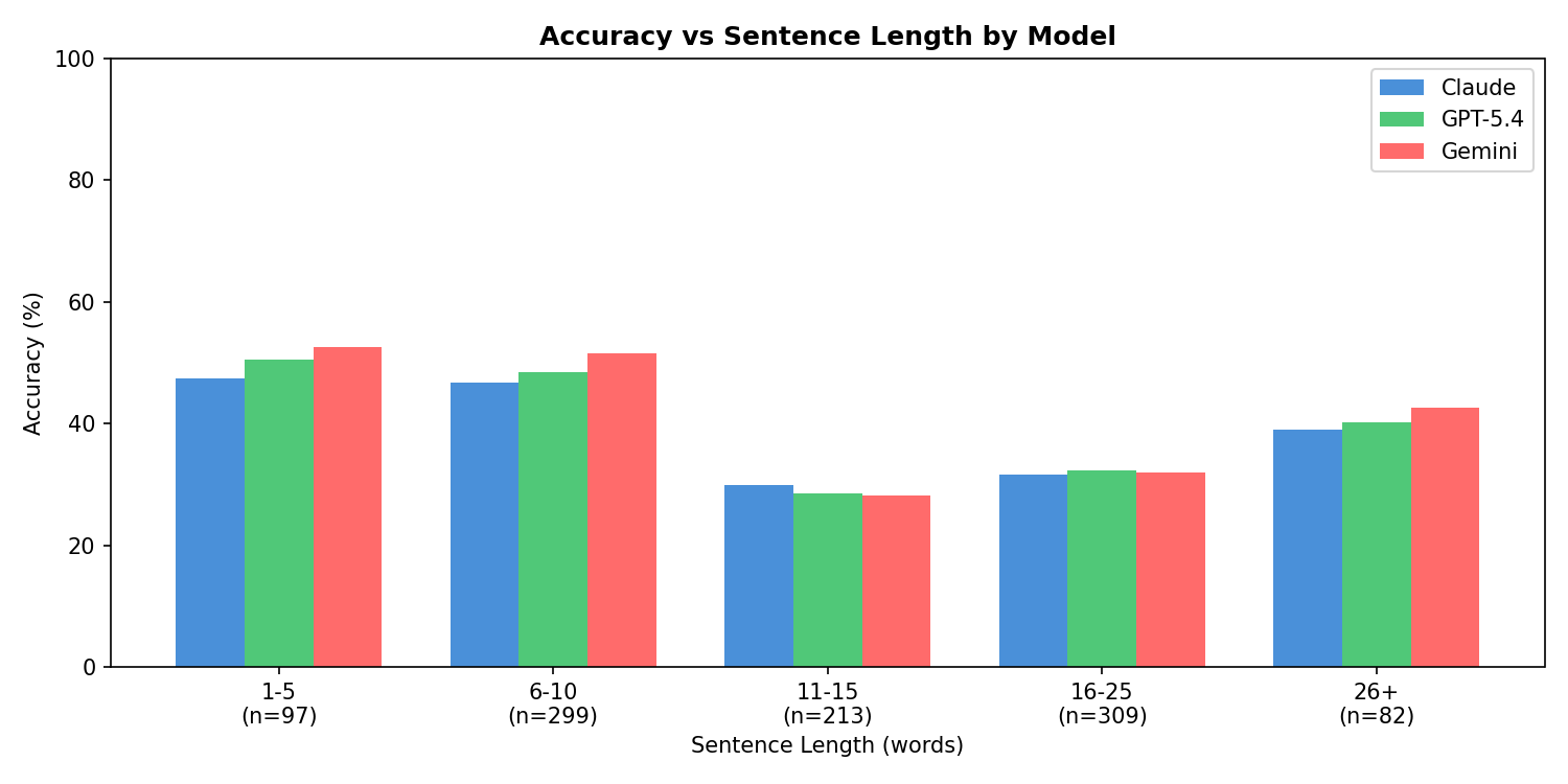 Figure 3: Accuracy by sentence length. Medium sentences (5–15 words) yield peak performance; long sentences (>​15 words) degrade accuracy by \sim​9 pp across all models.
