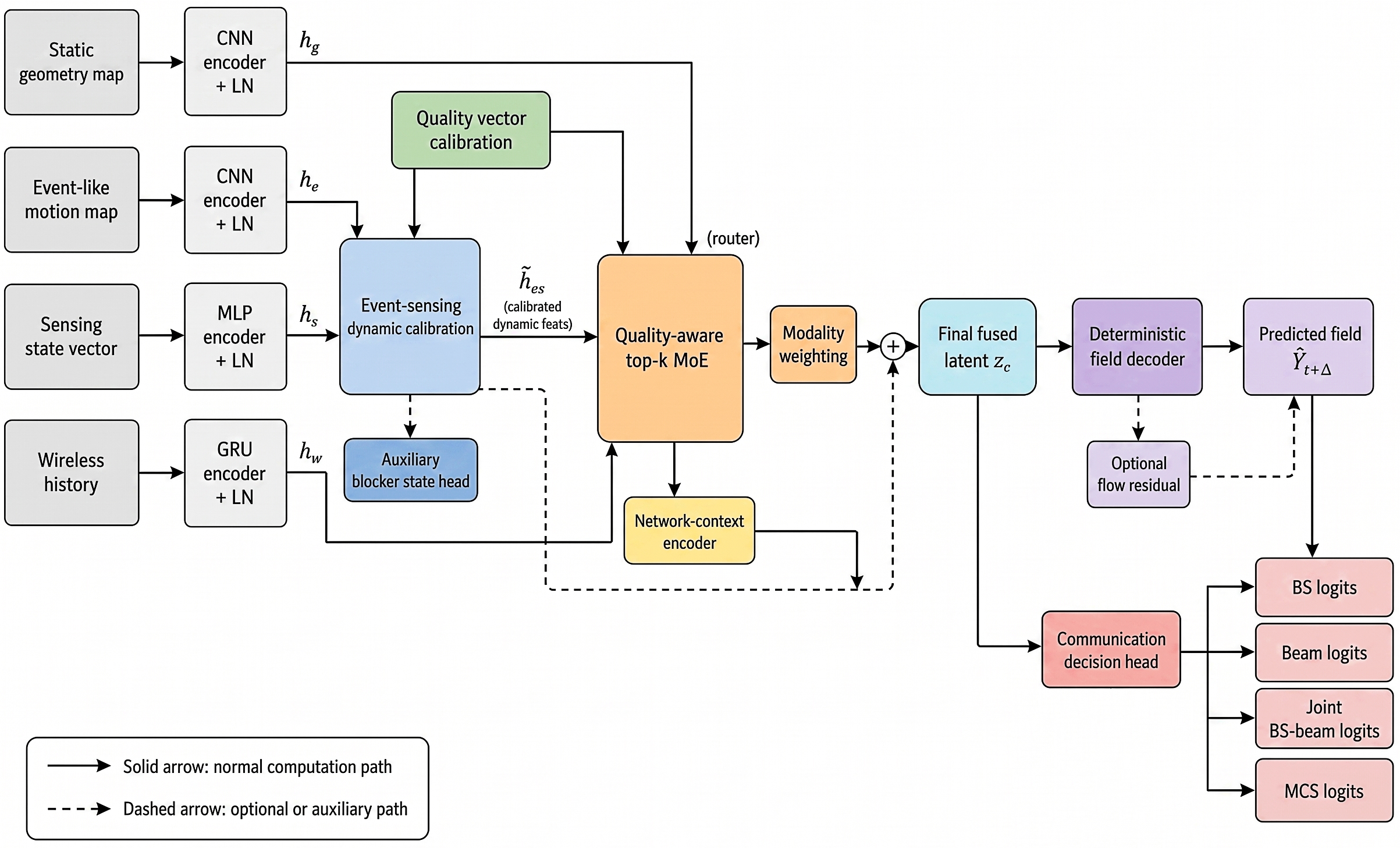 Figure 2: Architecture of the proposed QuaMoE-DRF framework with multimodal encoding, event-sensing calibration, quality-aware MoE fusion, dynamic field prediction, and communication decision heads.