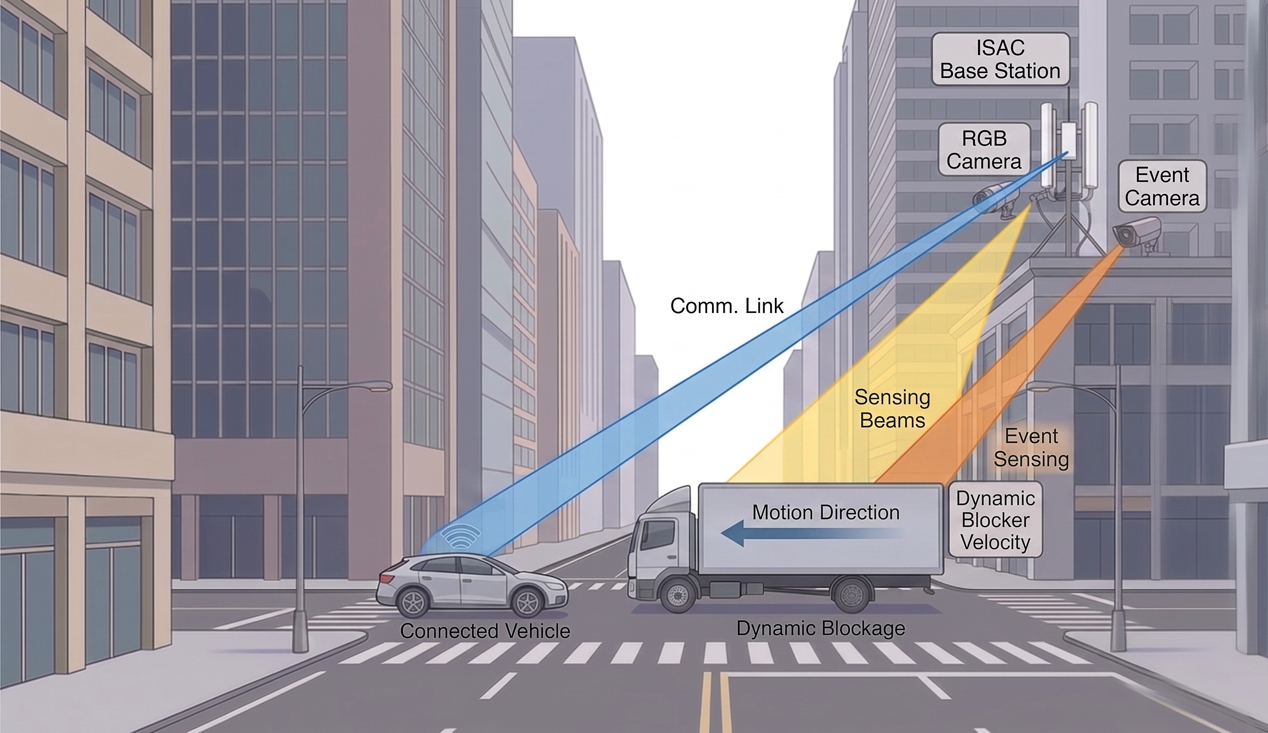 Figure 1: Dynamic urban ISAC scenario for blockage-aware proactive beam and rate adaptation.