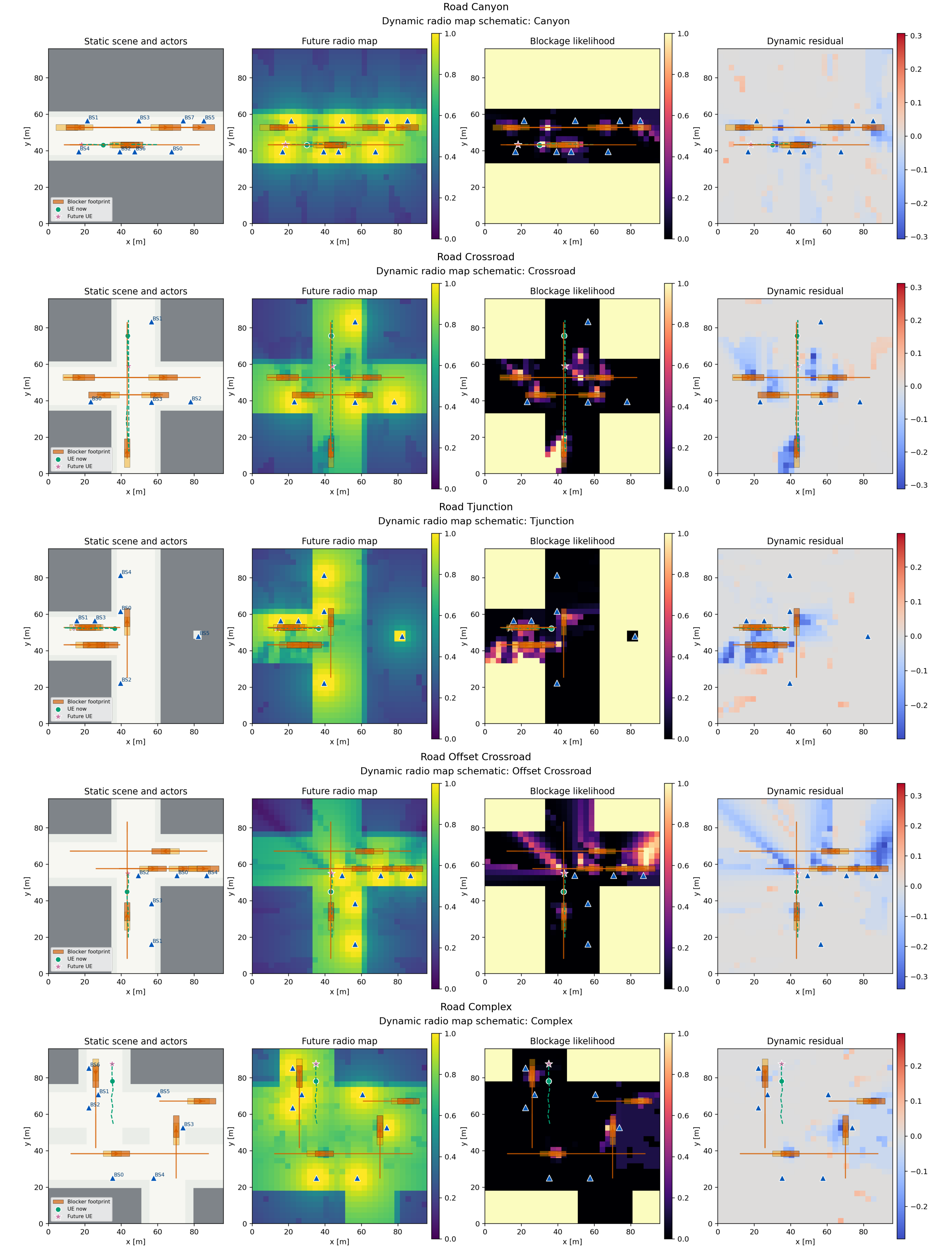 Figure 3: Representative dynamic radio map scenarios used in the benchmark. The examples include road canyon, crossroad, T junction, offset crossroad, and complex road layouts. Each case shows the static scene and actors, future \beta map, blockage likelihood, and dynamic residual.