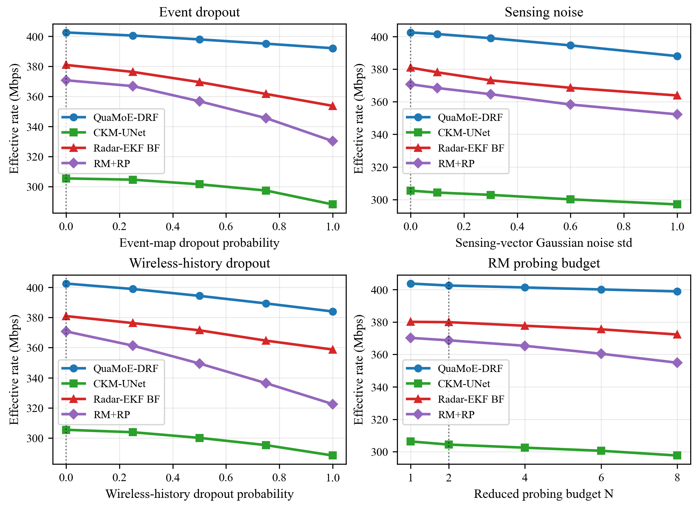 Figure 4: Effective rate sensitivity under event map dropout, sensing vector Gaussian noise, wireless history dropout, and reduced-probing budget.