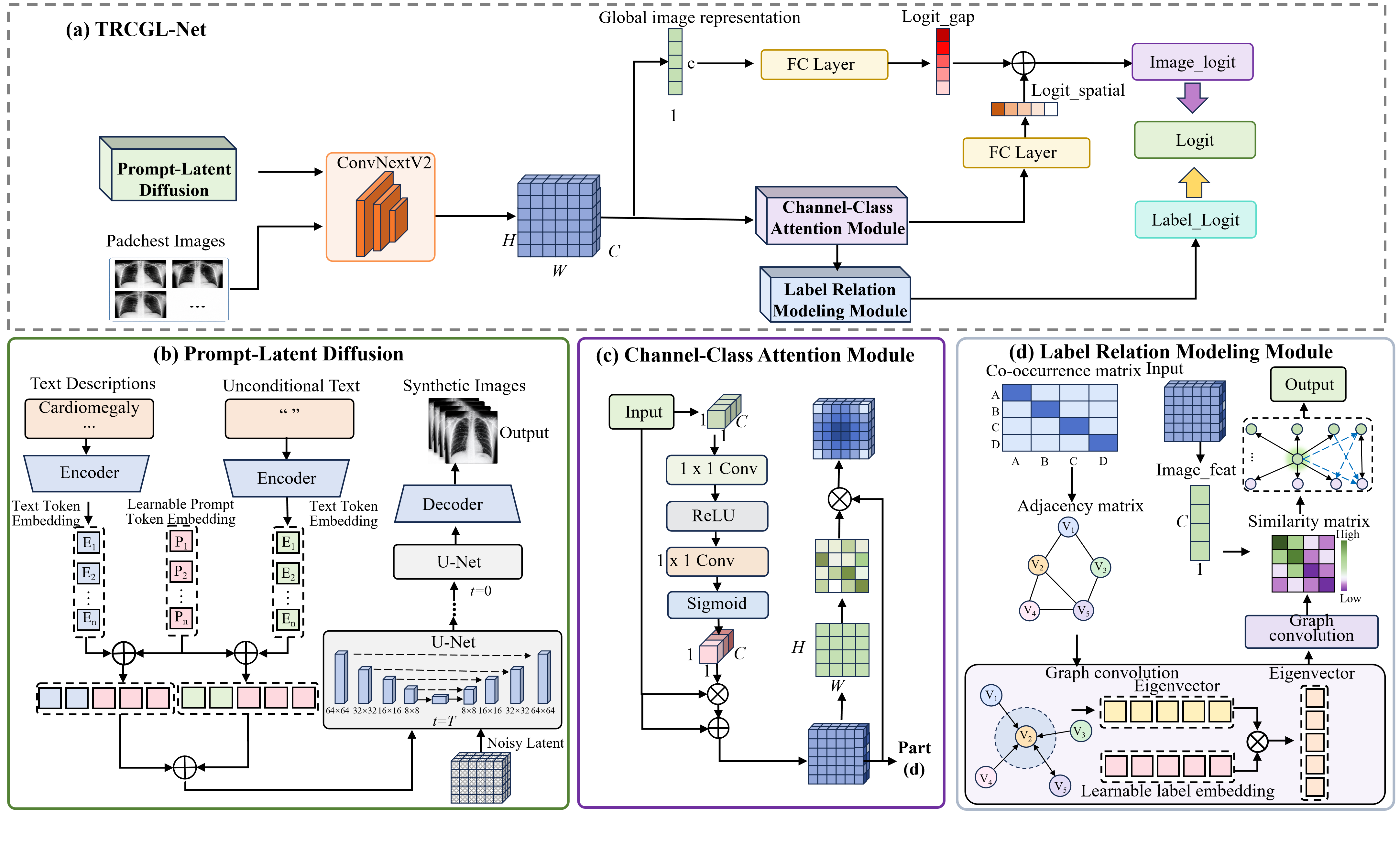 Figure 1: Overview of TRCGL-Net. (b) Learnable text-guided prompt-latent diffusion with CLIP-based semantic conditioning and trainable context tokens for disease-guided tail-class synthesis under severe class imbalance. (c) ConvNeXtV2-based channel-class attention for enhancing tail-class discriminative features via channel reweighting and lesion-aware spatial . (d) GCN-based label co-occurrence modeling for inter-class dependency propagation and tail-class prediction refinement via exploiting label correlations. Final predictions are obtained via dual-level fusion