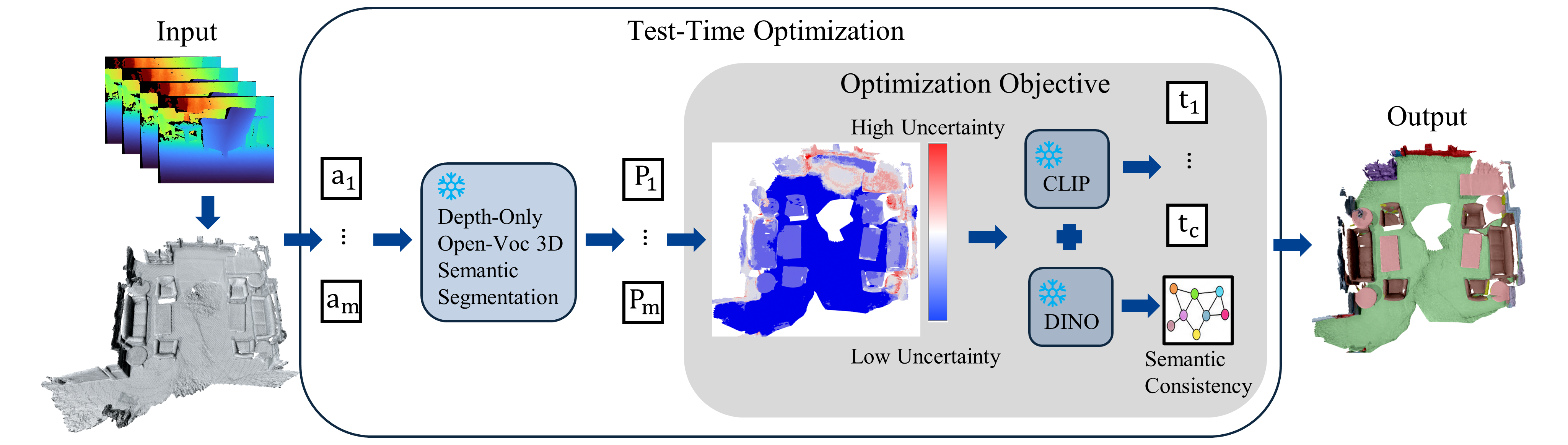 Figure 2: Overview of uncertainty-guided test-time optimization. Given a depth-only geometry input, label-preserving test-time augmentations a_1,\ldots,a_m produce multiple predictions P_{1},\ldots,P_{m} from a frozen depth-only open-vocabulary 3D segmentation backbone. Prediction agreement is used to estimate uncertainty and derive reliability weights for test-time optimization. The objective further incorporates label-free CLIP text prototype debiasing t_1,\ldots,t_c and feature-space semantic consistency from DINO features extracted on depth-colorized geometric renderings, producing refined 3D predictions without RGB input, additional training, or ground-truth labels.