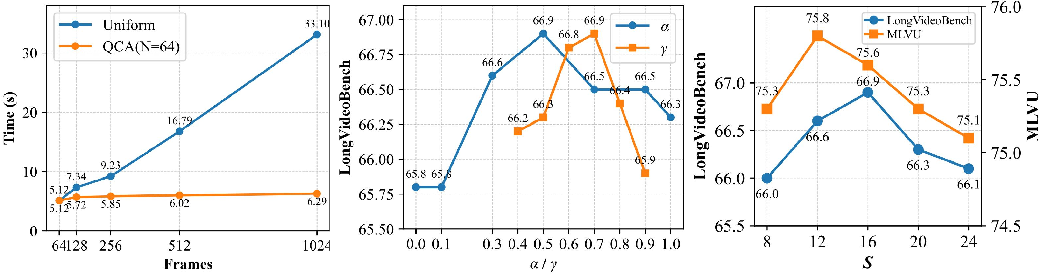 Figure 6: Time cost (left), sensitivity study in \alpha and \gamma (middle) and S(right).