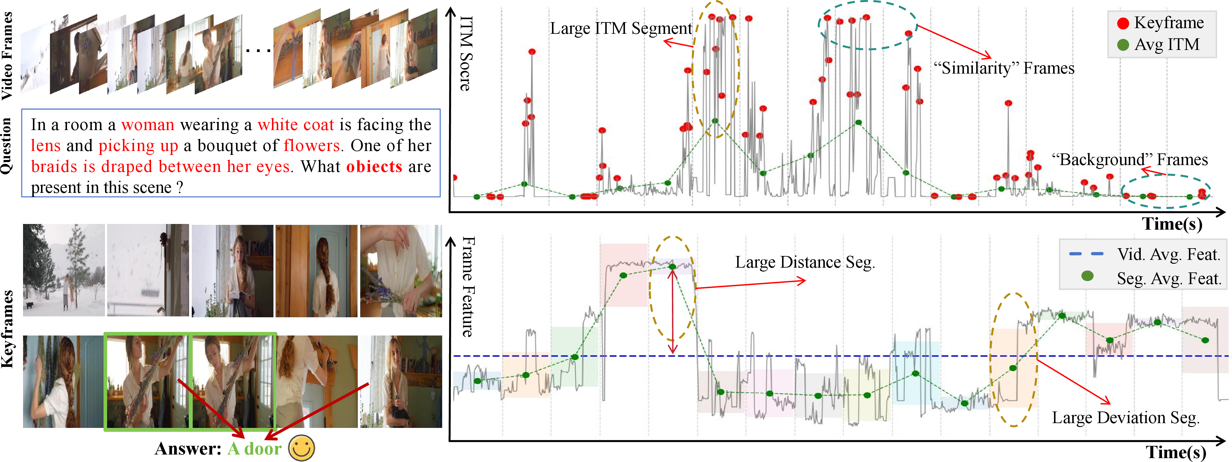 Figure 5: An example of our QCA keyframe selection. The upper right visualizes the match score between each frame and query, while the bottom right shows the changes in frame content at the feature level. The red dot indicates the selected keyframe, and the green dot indicates the average ITM score or average frame feature within a segment. The shaded area represents the standard deviation within the segment.