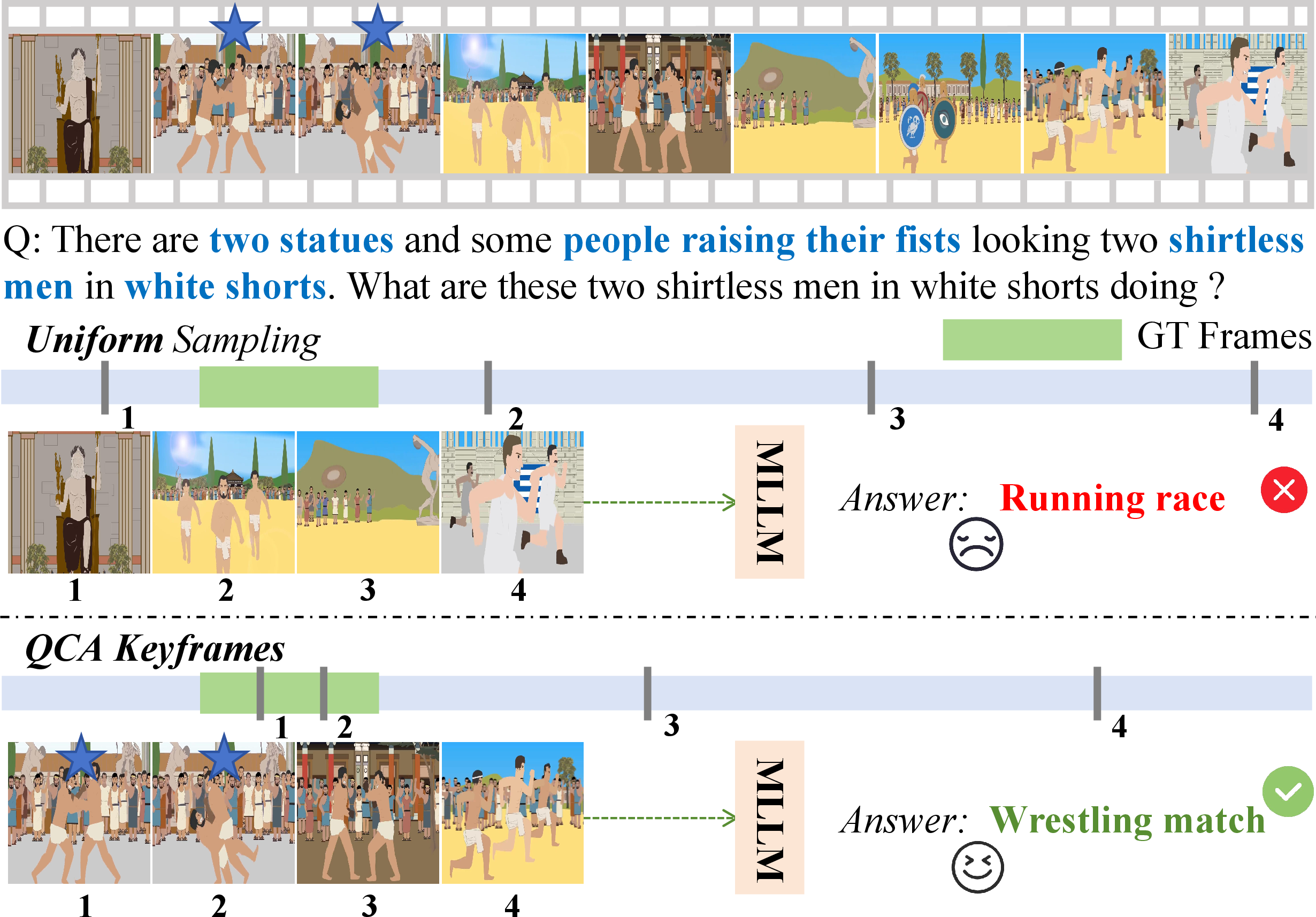 Figure 1: Uniform sampling may overlook semantically critical moments due to the temporal redundancy in videos, whereas our query- and content-aware selection prioritizes informative and diverse frames, enabling more reliable long video understanding under limited frame budgets.