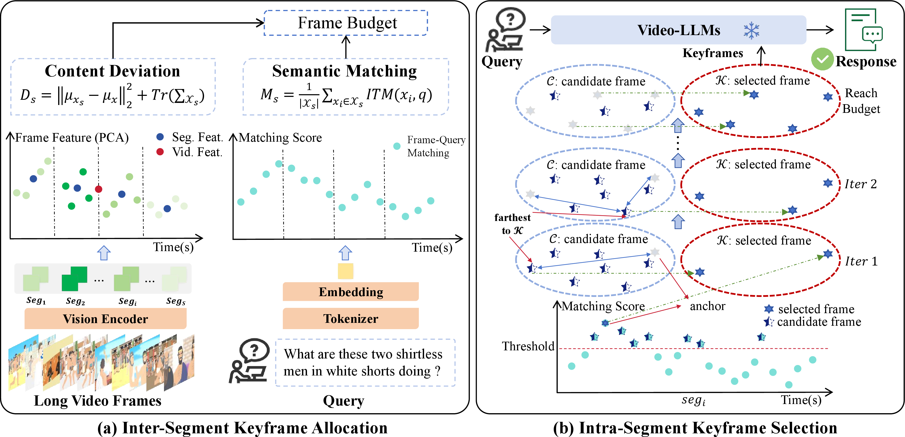 Figure 2: The proposed QCA consists of: (a) Inter-Segment Keyframe Allocation, where the frame budget for each segment is dynamically determined by considering semantic alignment and visual content deviation; (b) Intra-Segment Keyframe Selection, which iteratively adds the frame with the maximum aggregate distance to the current keyframe set \mathcal{K}_s from a relevance-filtered candidate set \mathcal{C}_s.
