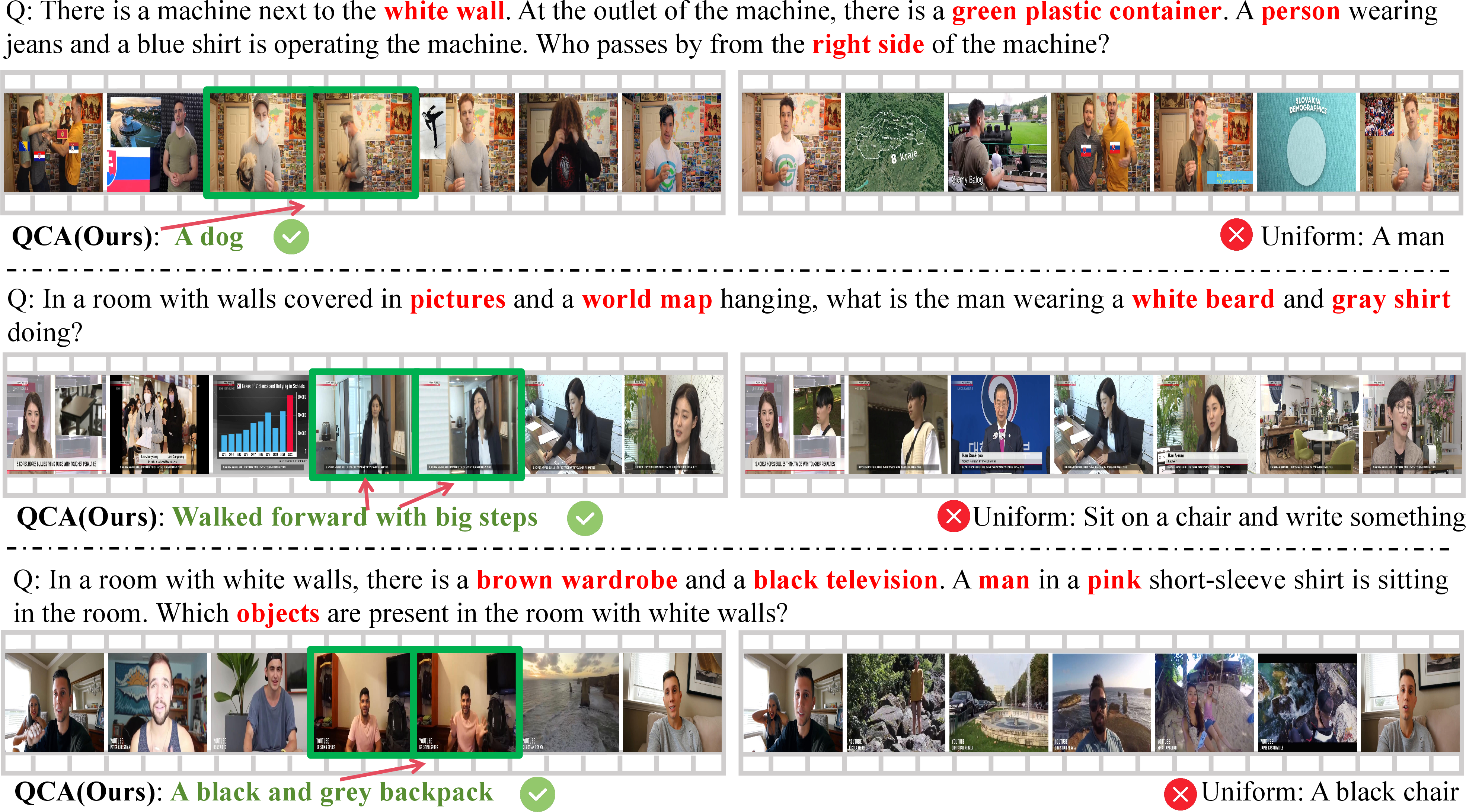 Figure 3: Qualitative comparison of our QCA (left) and Uniform Sampling (right). The green boxes indicate the critical frames successfully selected by our method, which contain the specific evidence required to answer the questions (e.g., the passing dog, the white beard). In contrast, Uniform Sampling fails to capture these informative moments due to its rigid temporal intervals, leading to incorrect answers.