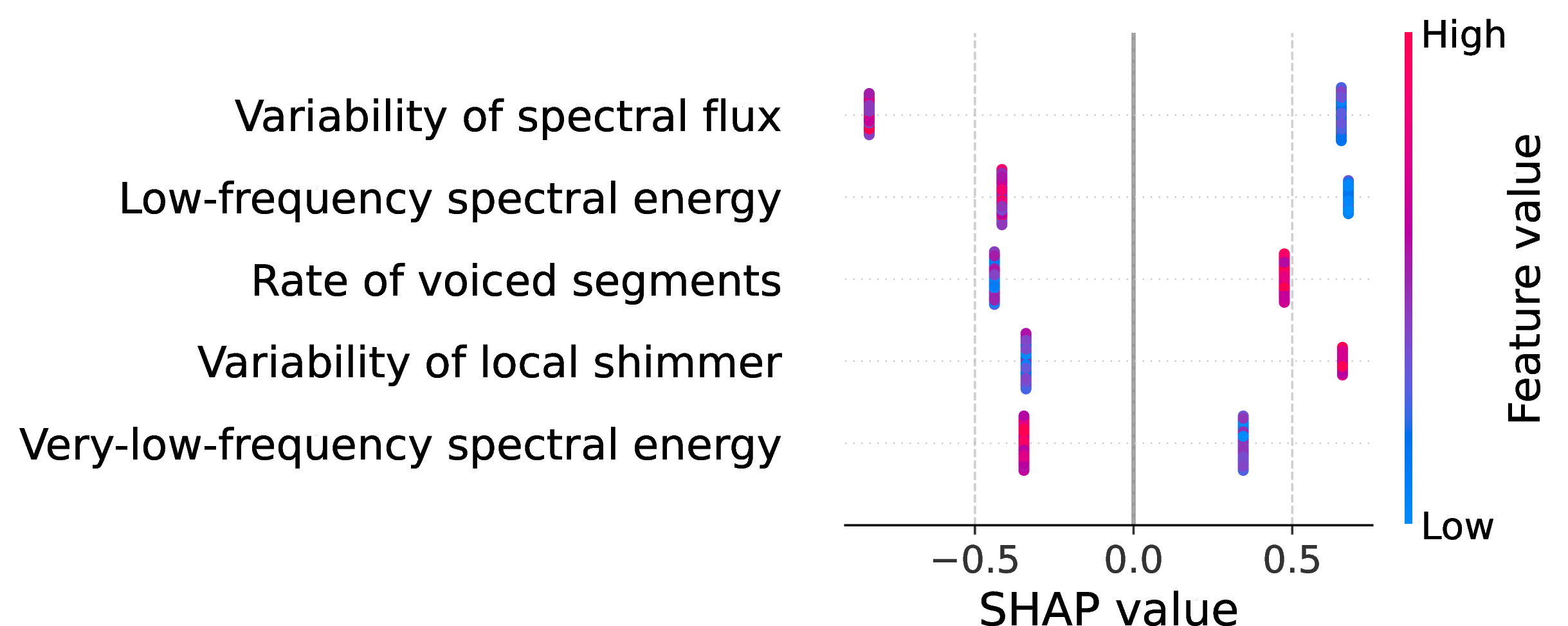 Figure 2: Top 5 values for Classifier.