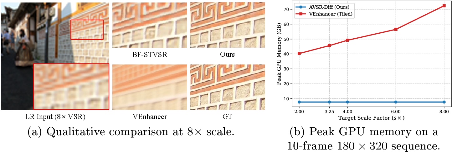 Figure 1: AVSR-Diff outperforms state-of-the-art methods in visual quality at large scale while maintaining a highly efficient, constant memory footprint.