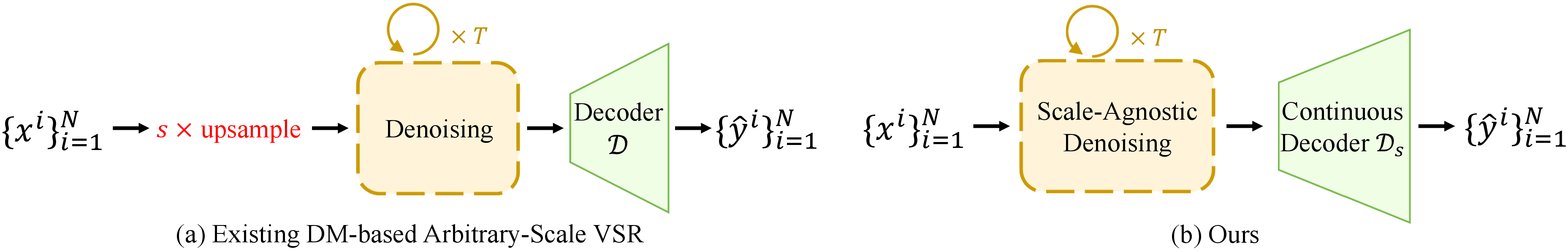 Figure 2: Conceptual comparison of DM-based arbitrary-scale VSR. (a) Existing method [24] explicitly upsamples the input sequence before the diffusion process. (b) Our AVSR-Diff performs scale-agnostic denoising in the LR latent space, and achieves arbitrary-scale VSR via the continuous video decoder.