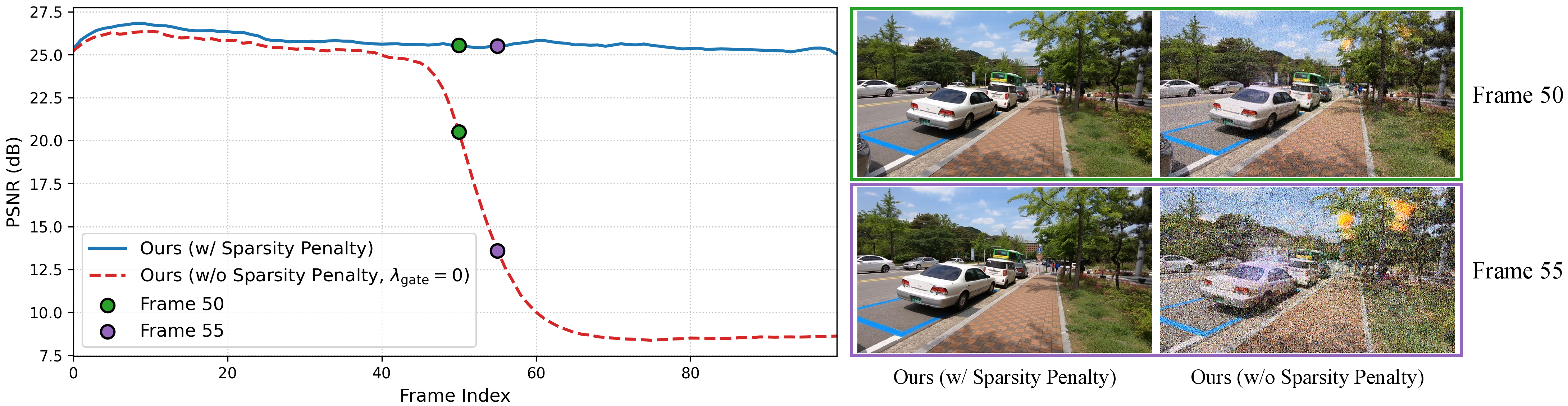 Figure 5: Effect of the gate sparsity penalty on long-term temporal stability. Without it, progressive error accumulation causes severe structural noise at later frames.