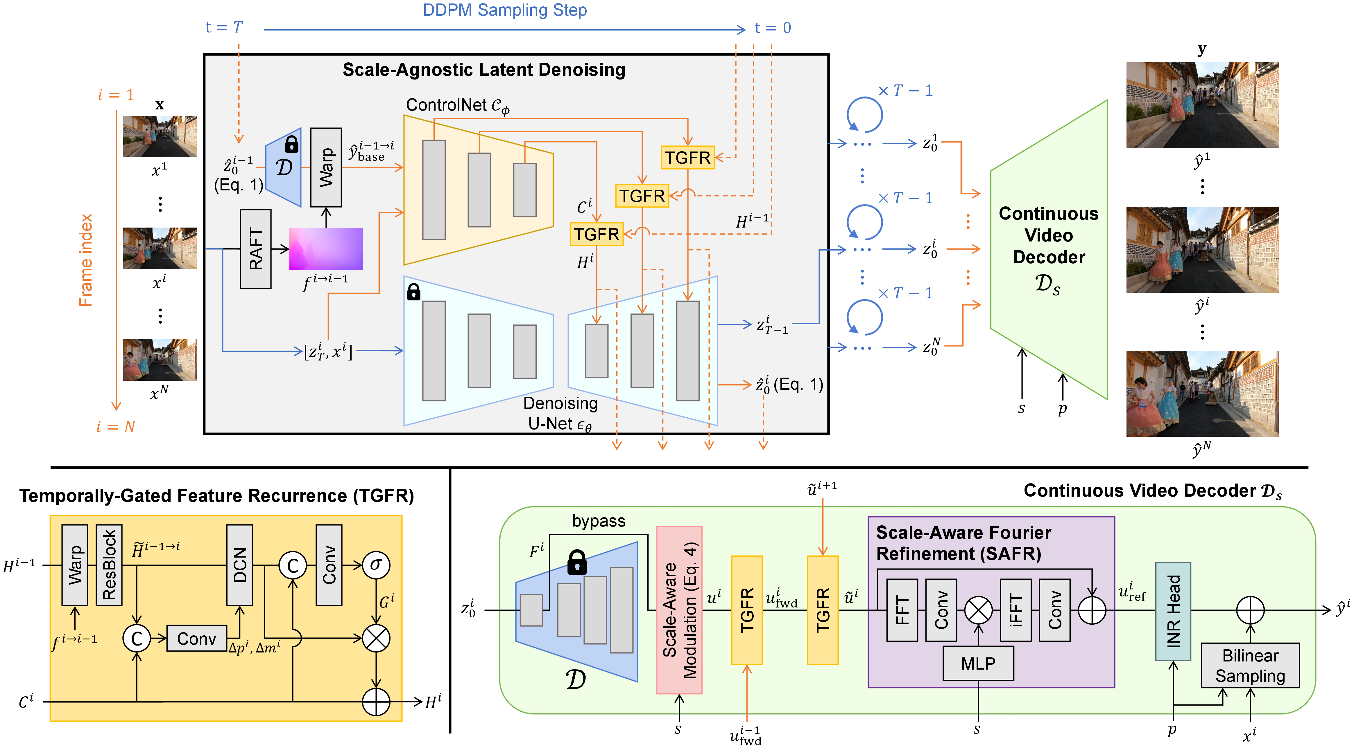 Figure 3: Overview of the proposed AVSR-Diff. A trainable ControlNet (\mathcal{C}_\phi) guides the frozen denoising U-Net (\epsilon_\theta) for scale-agnostic latent denoising. To enforce temporal consistency, our Temporally-Gated Feature Recurrence (TGFR) module aligns and dynamically gates recurrent features (H^{i-1}) across adjacent frames. For arbitrary-scale VSR, the denoised latent sequence (\mathbf{z}_0 = \{z_0^i\}_{i=1}^N) is decoded by the Continuous Video Decoder (\mathcal{D}_s), which employs the Scale-Aware Fourier Refinement (SAFR) module to conditionally modulate high-frequency details based on the target scale.